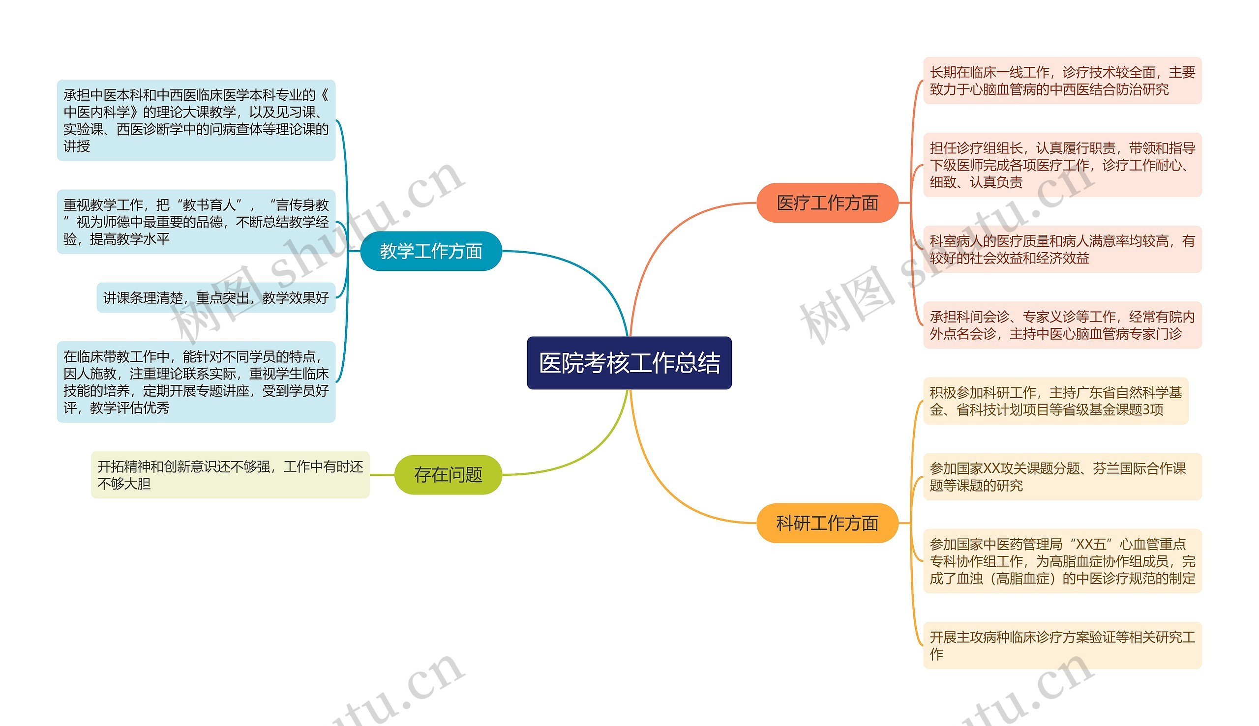 医院考核工作总结思维导图