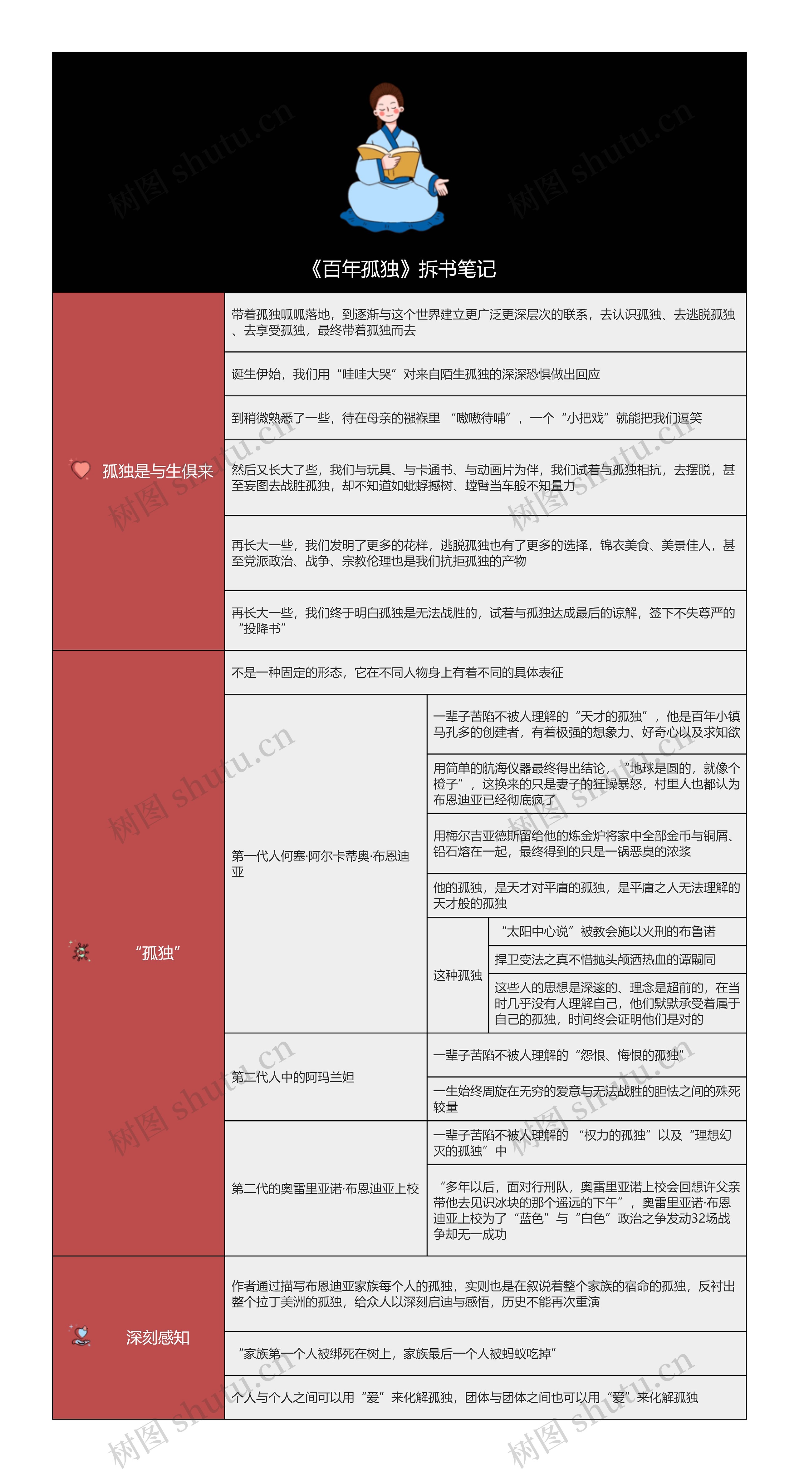 《百年孤独》拆书笔记