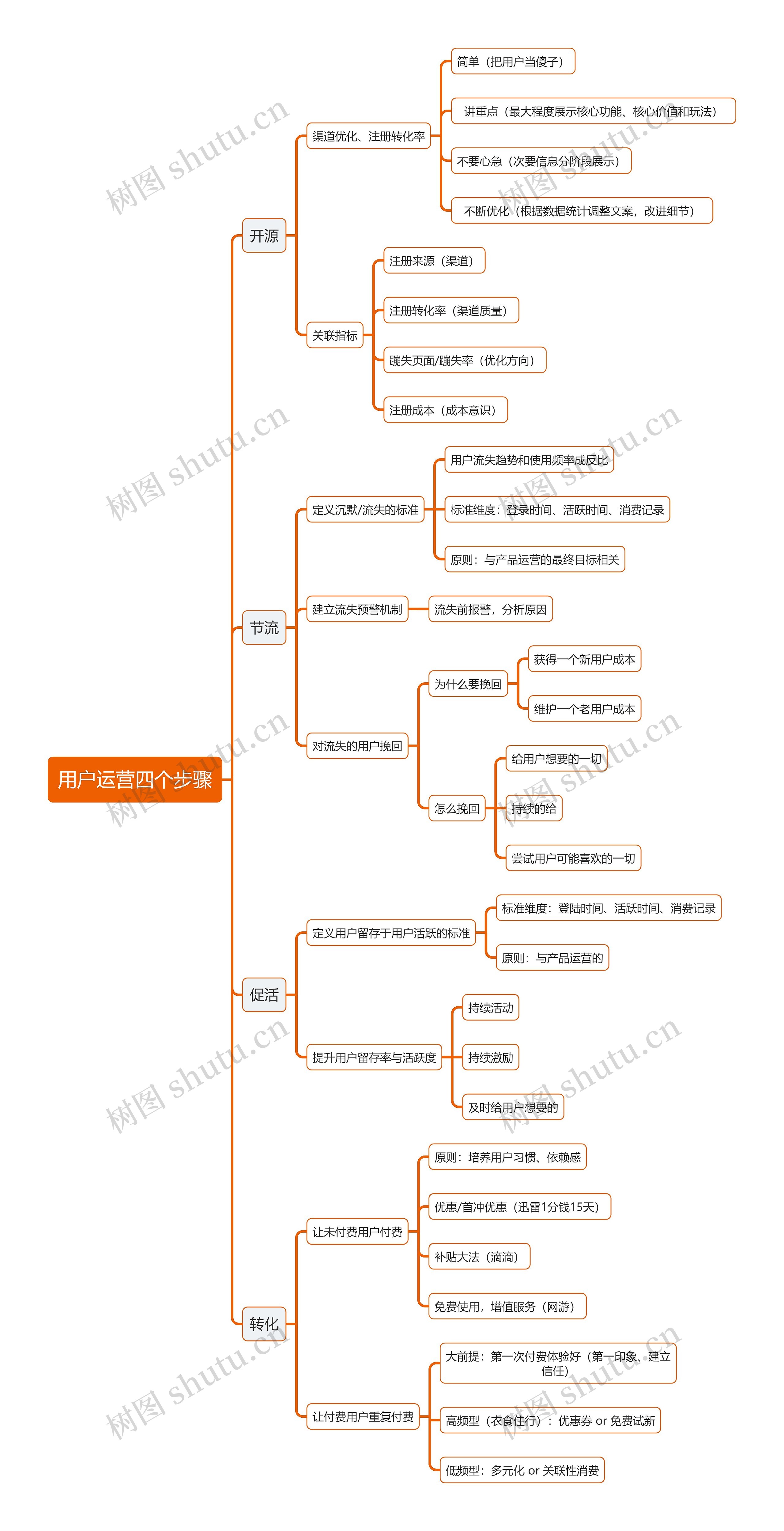 用户运营四个步骤思维导图