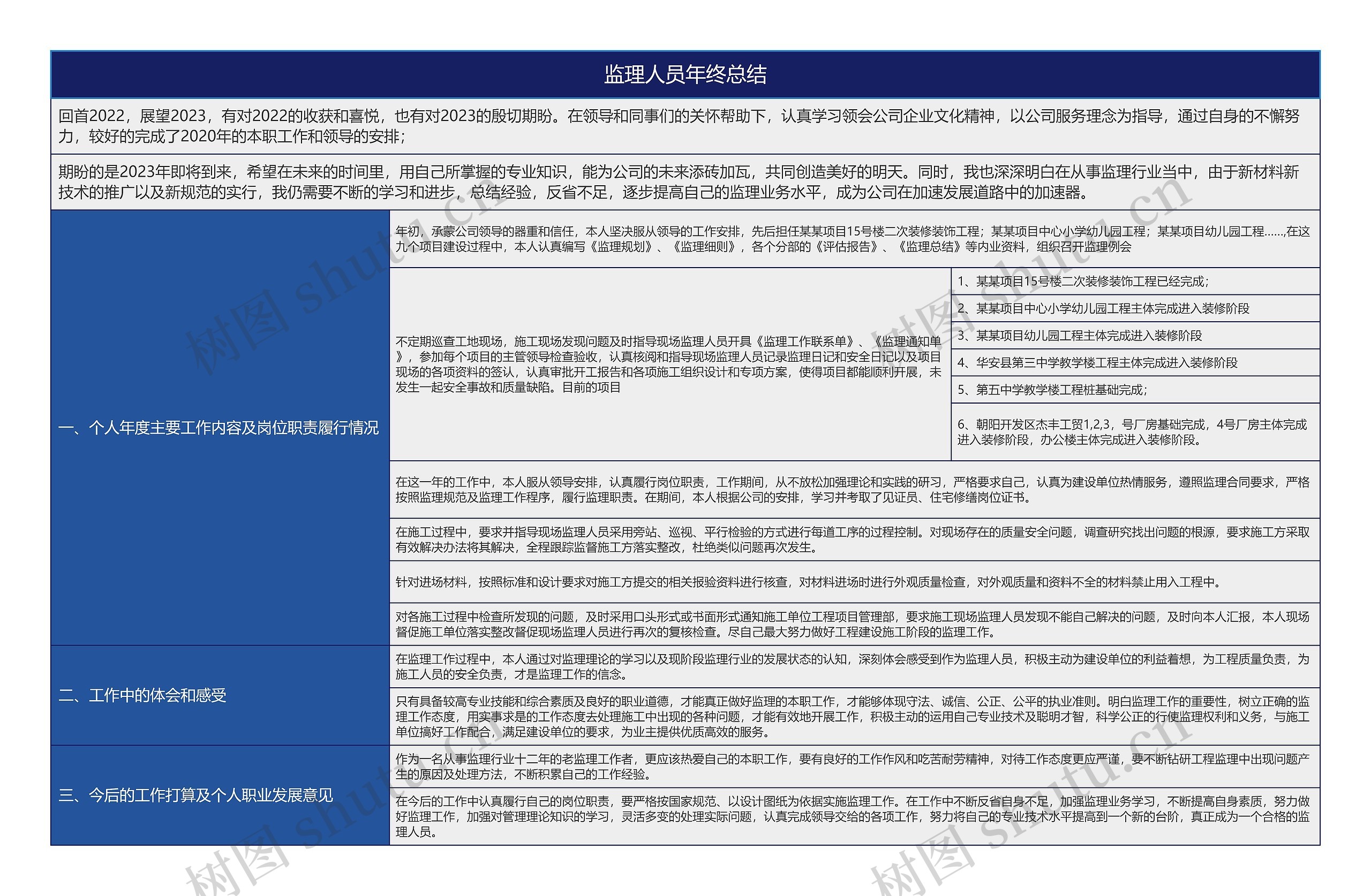 监理人员年终总结思维导图高清图 监理人员年终总结思维导图