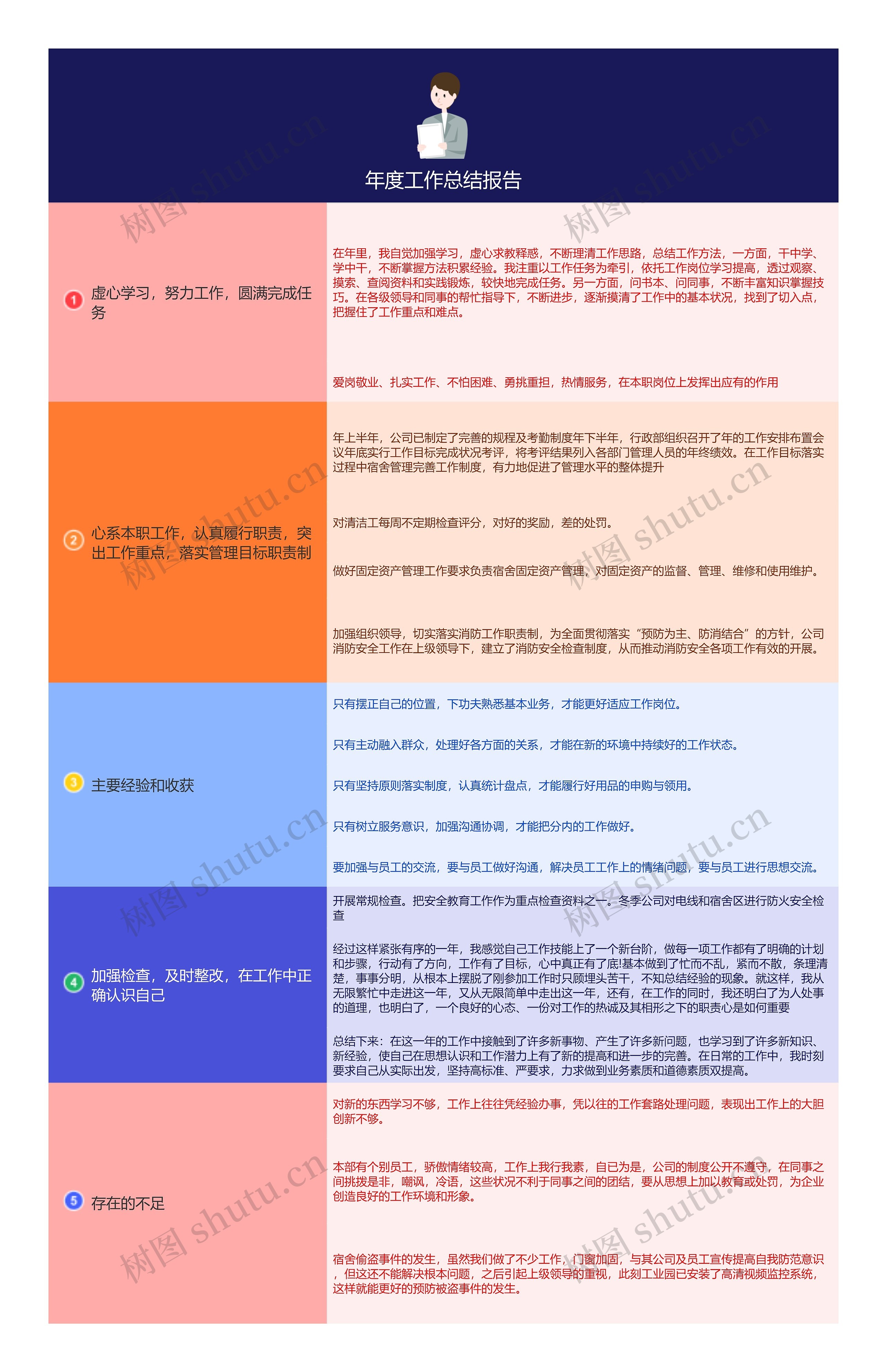 年度工作总结报告的思维导图