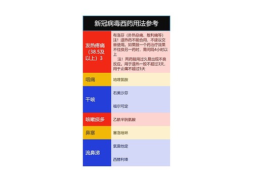 新冠病毒西药用药参考