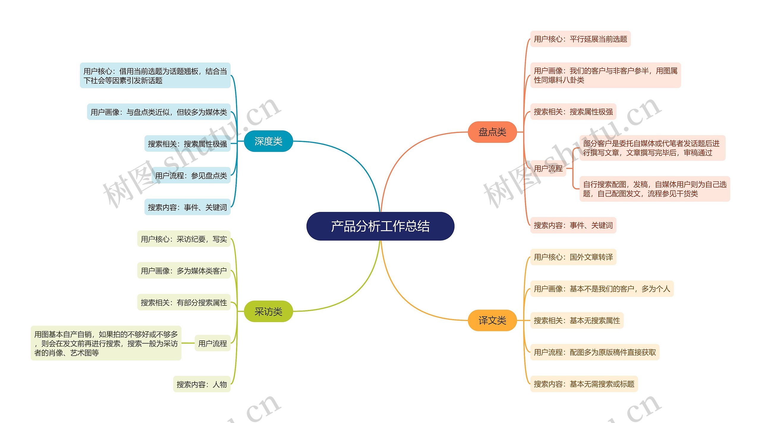 产品分析工作总结