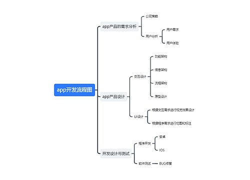 ﻿app开发流程图