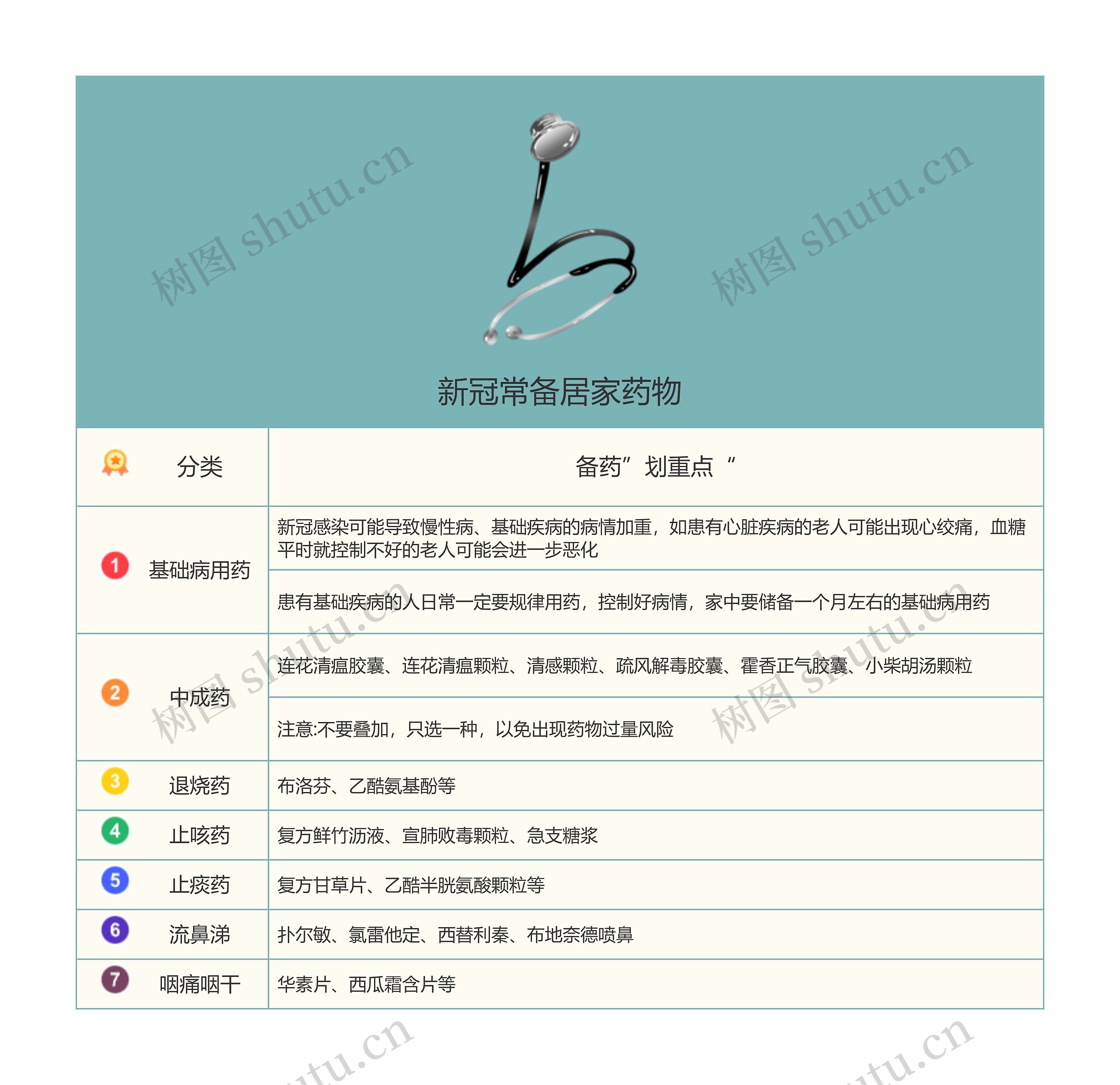 新冠常备居家药物思维导图高清图 新冠常备居家药物思维导图