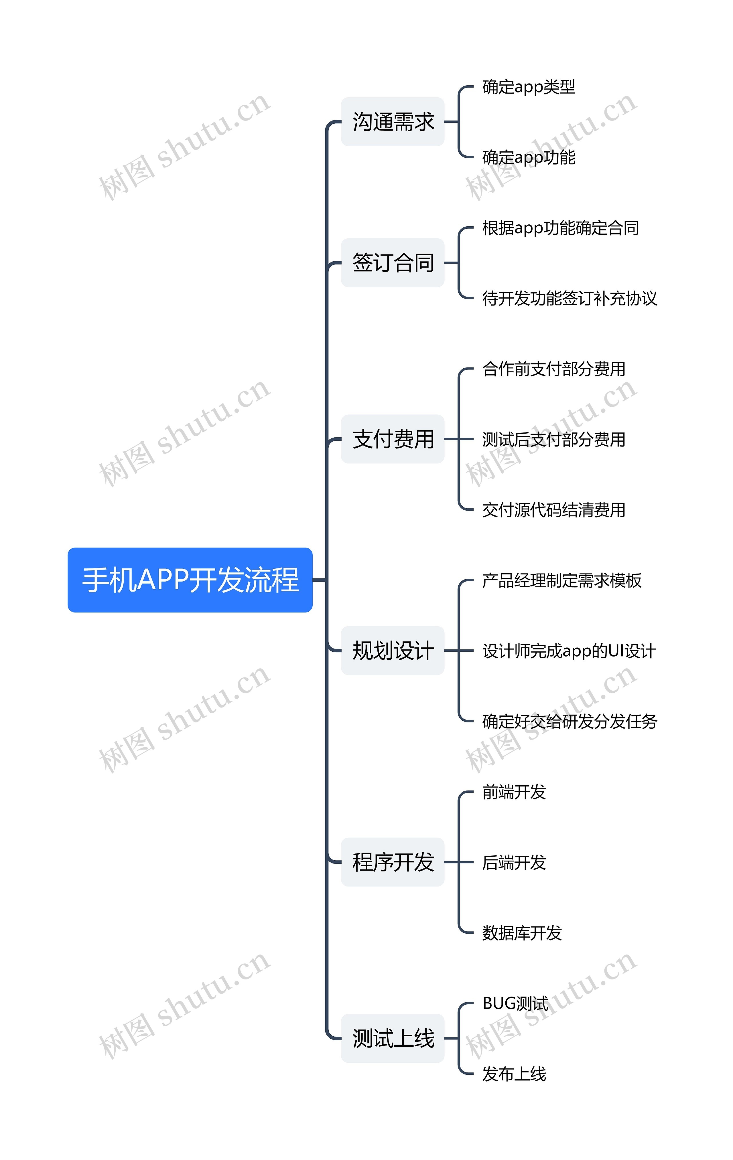 ﻿手机APP开发流程思维导图