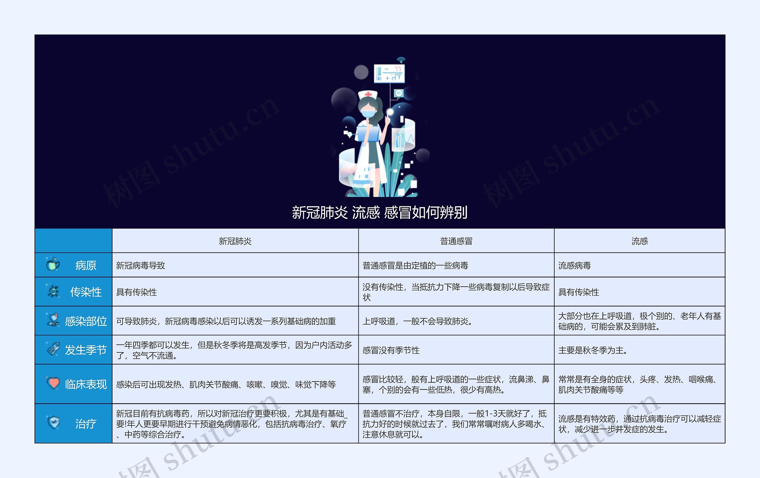 新冠肺炎 流感 感冒如何辨别
