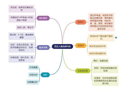 普及人禽流感内容