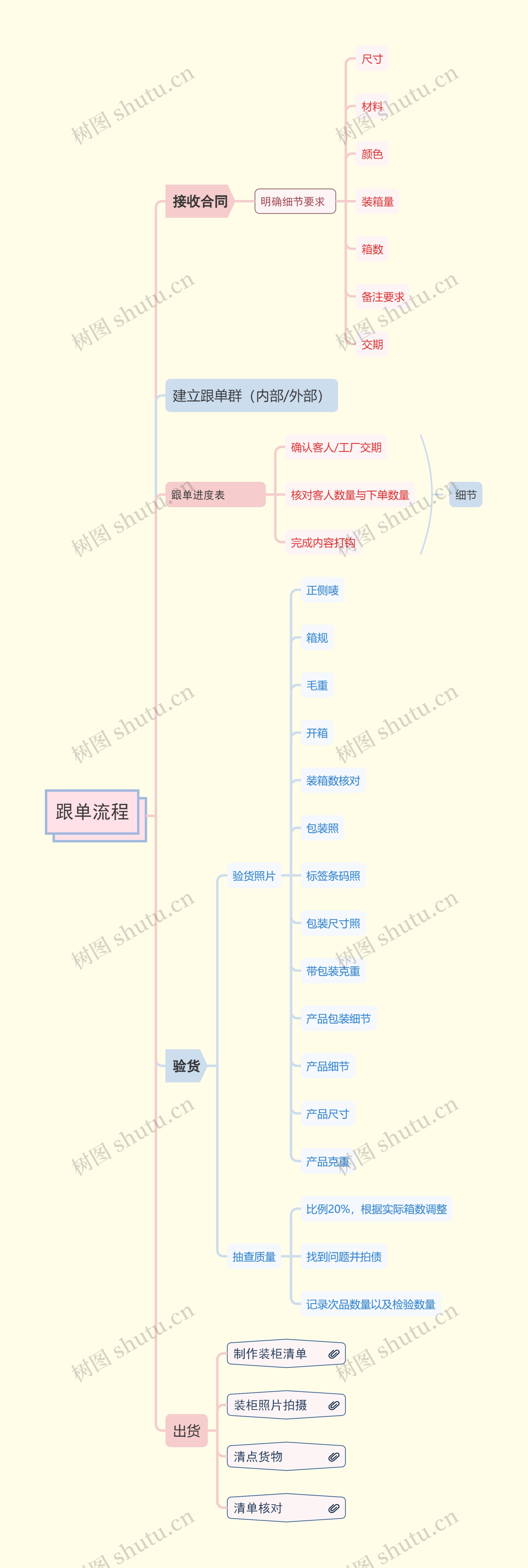 跟单流程