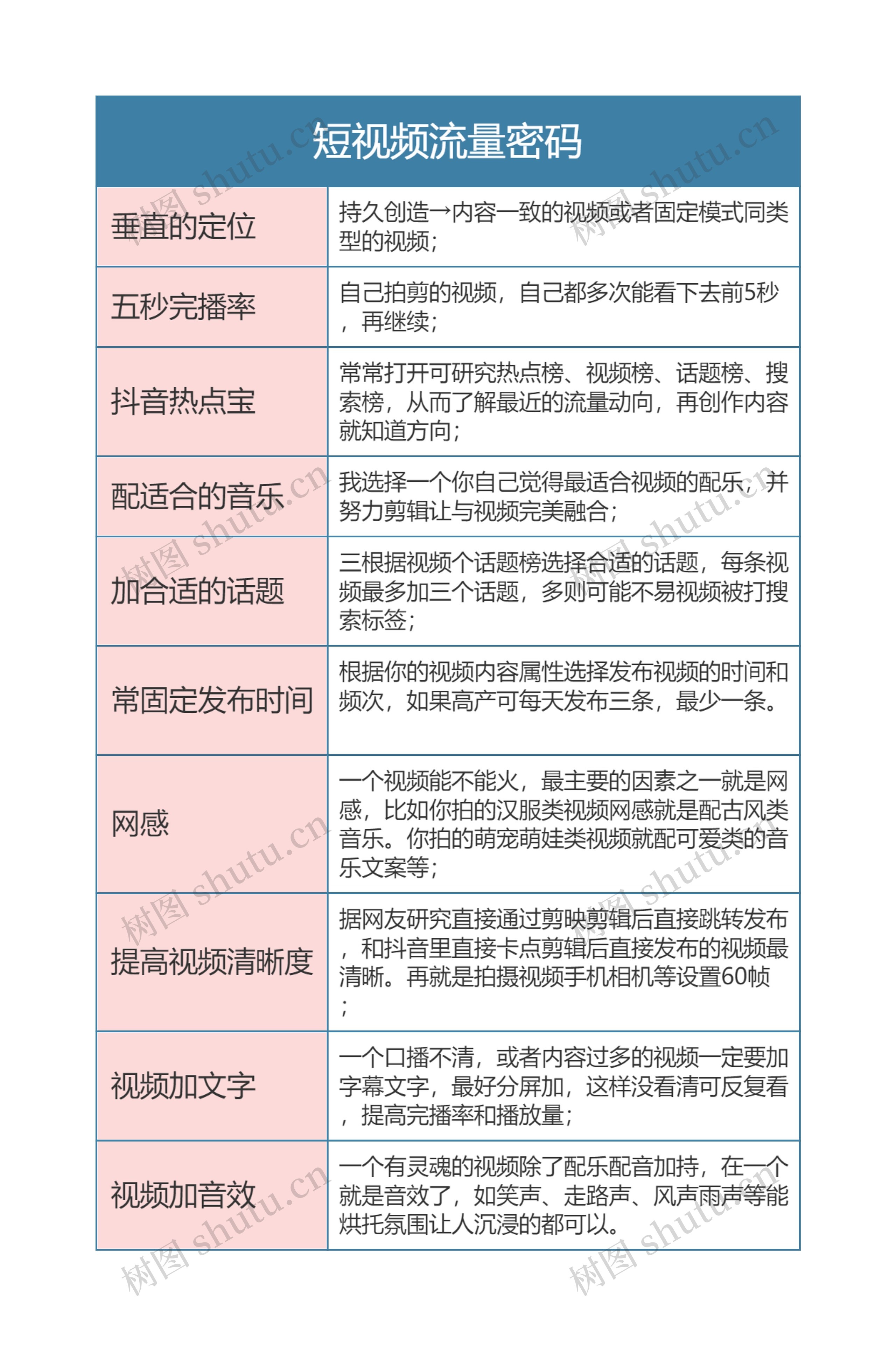 短视频流量密码思维导图