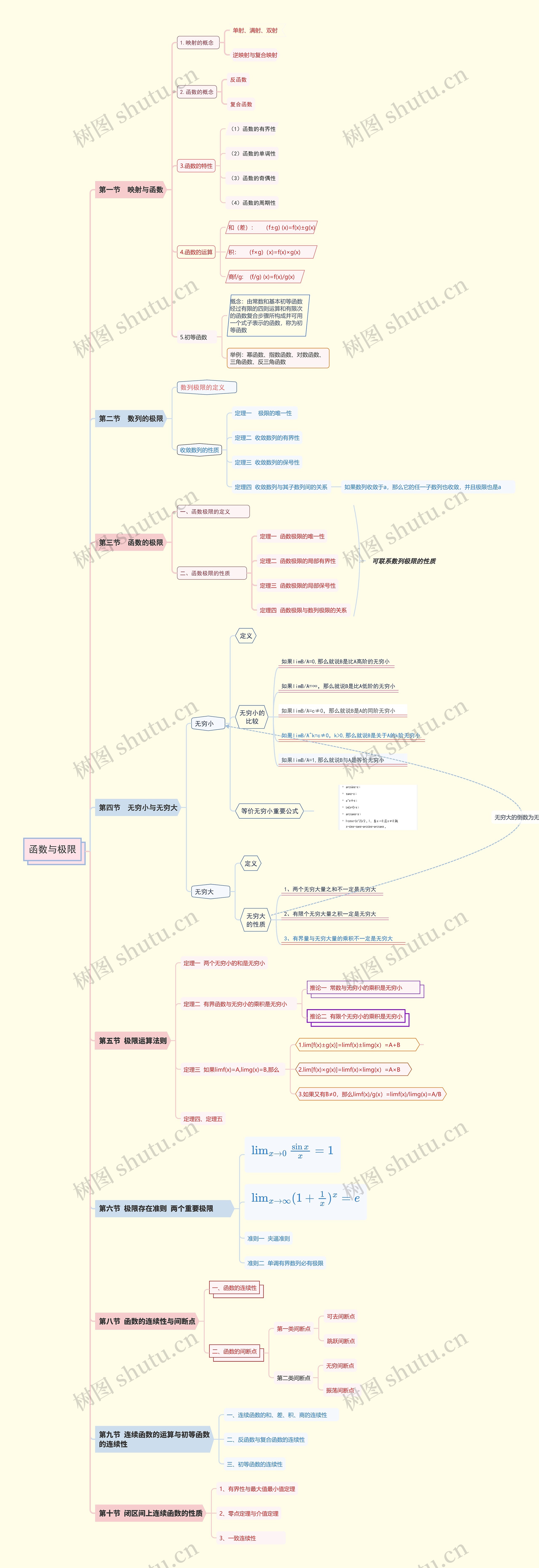 函数与极限思维导图