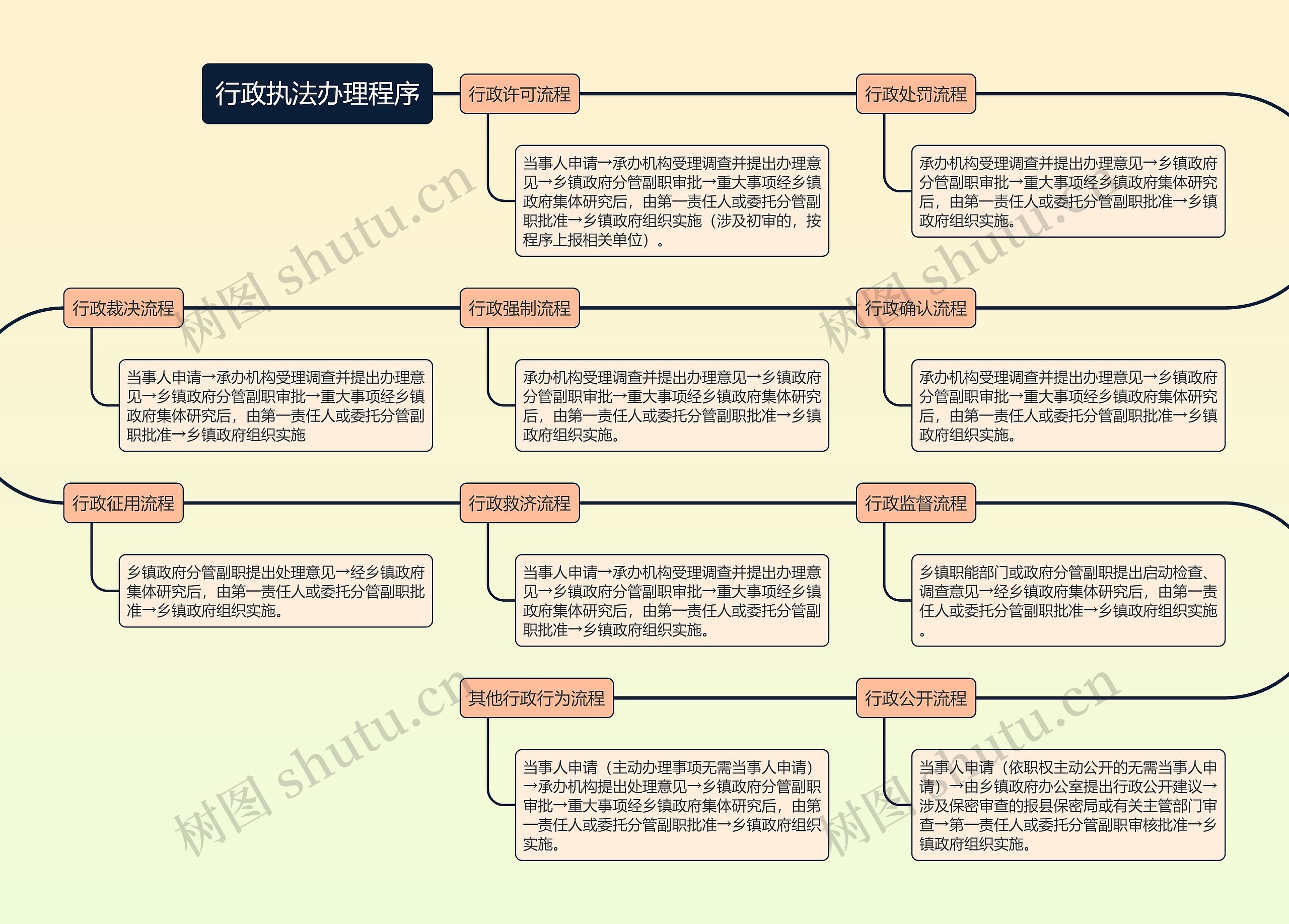 行政执法办理程序的流程图思维导图