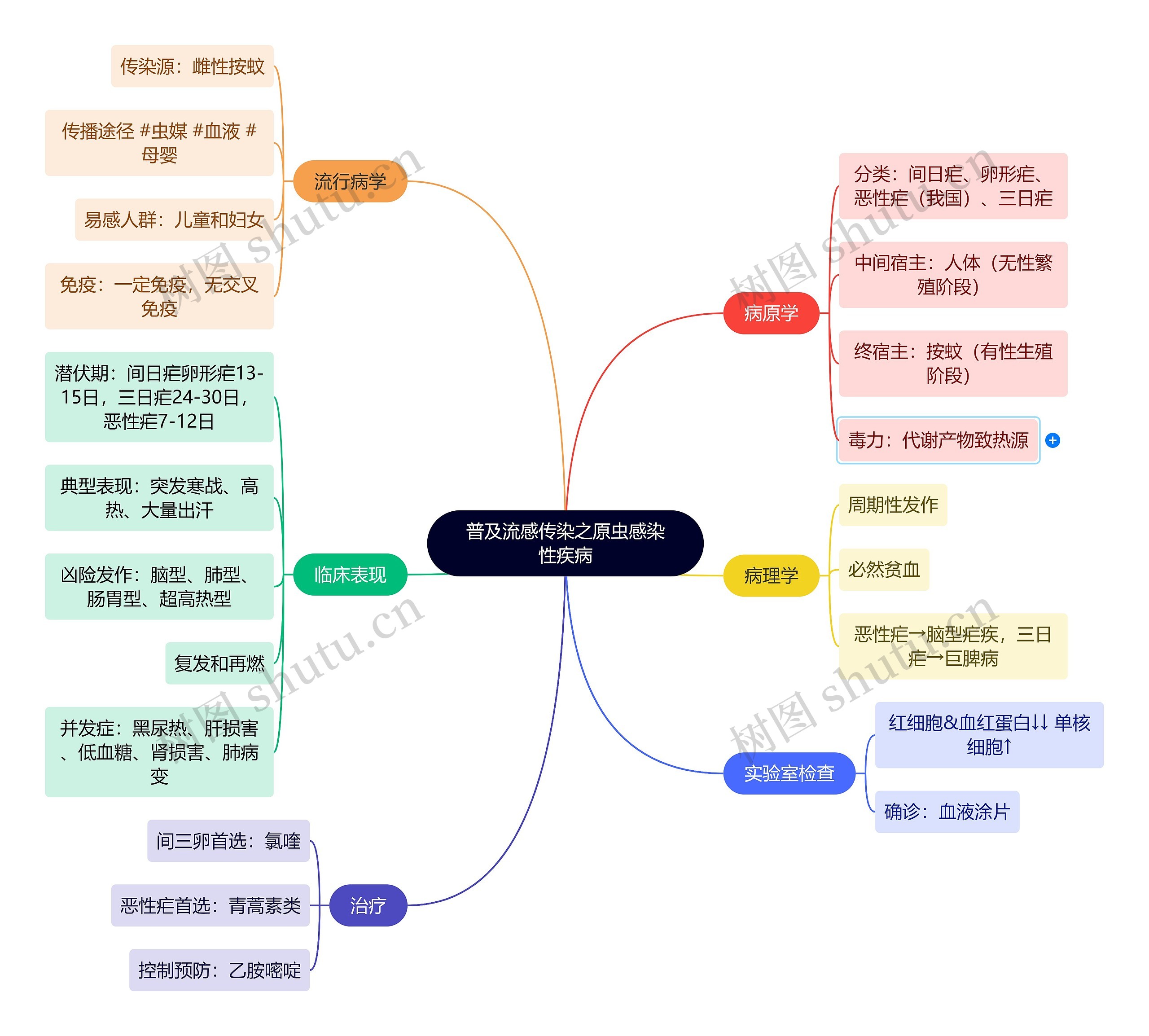 普及流感传染之原虫感染性疾病思维导图