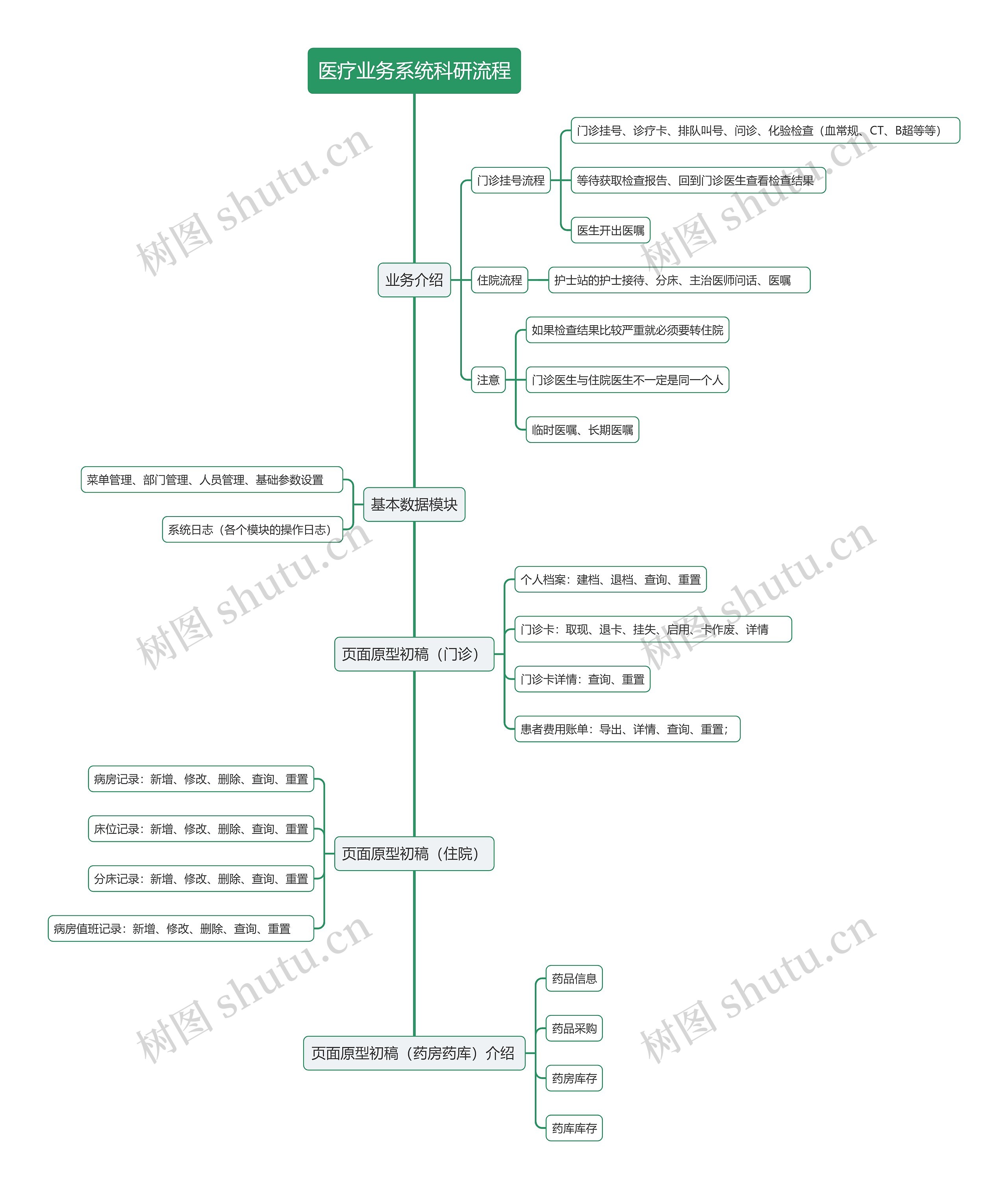 医疗业务科研流程思维导图