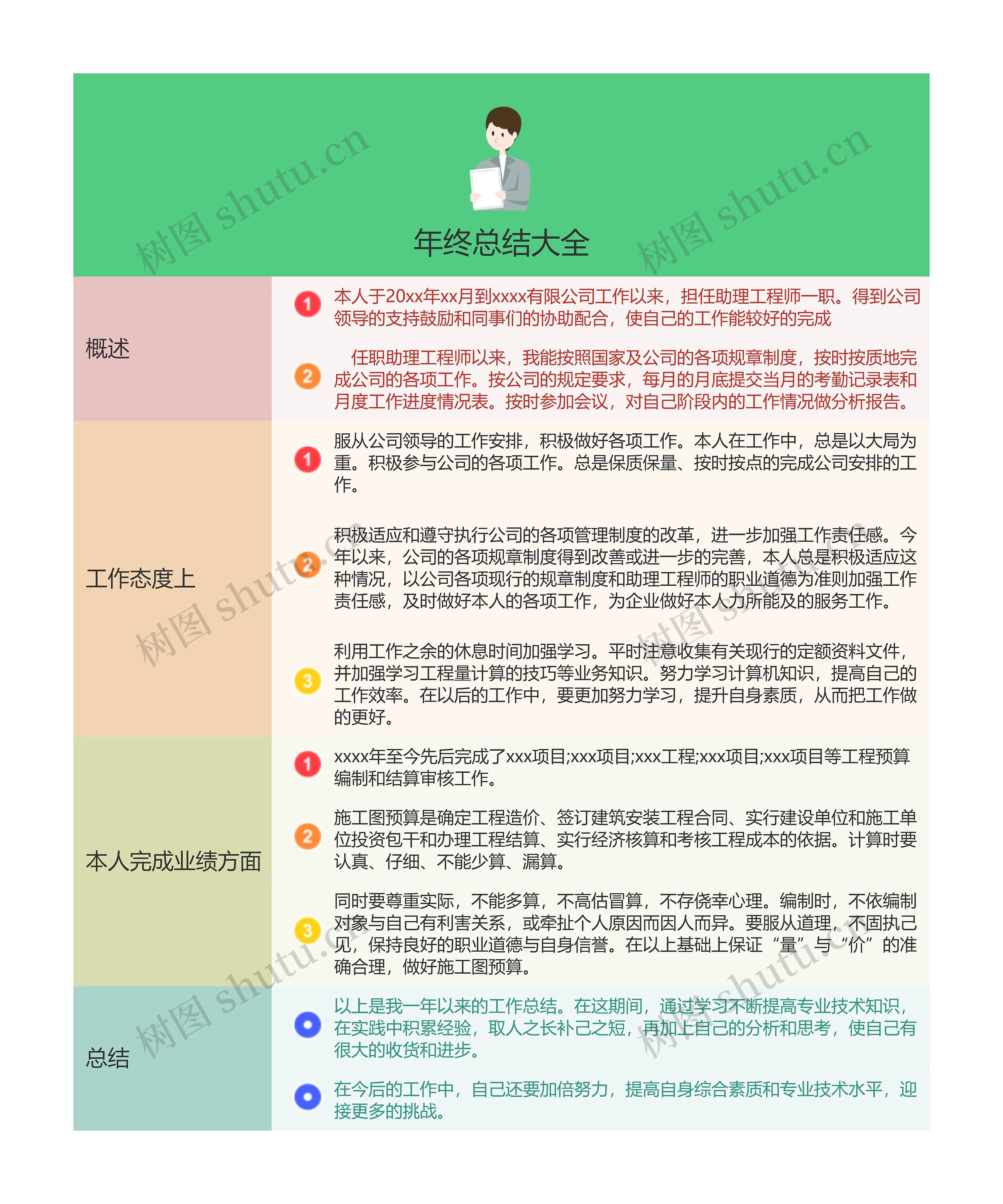 年终总结大全的思维导图