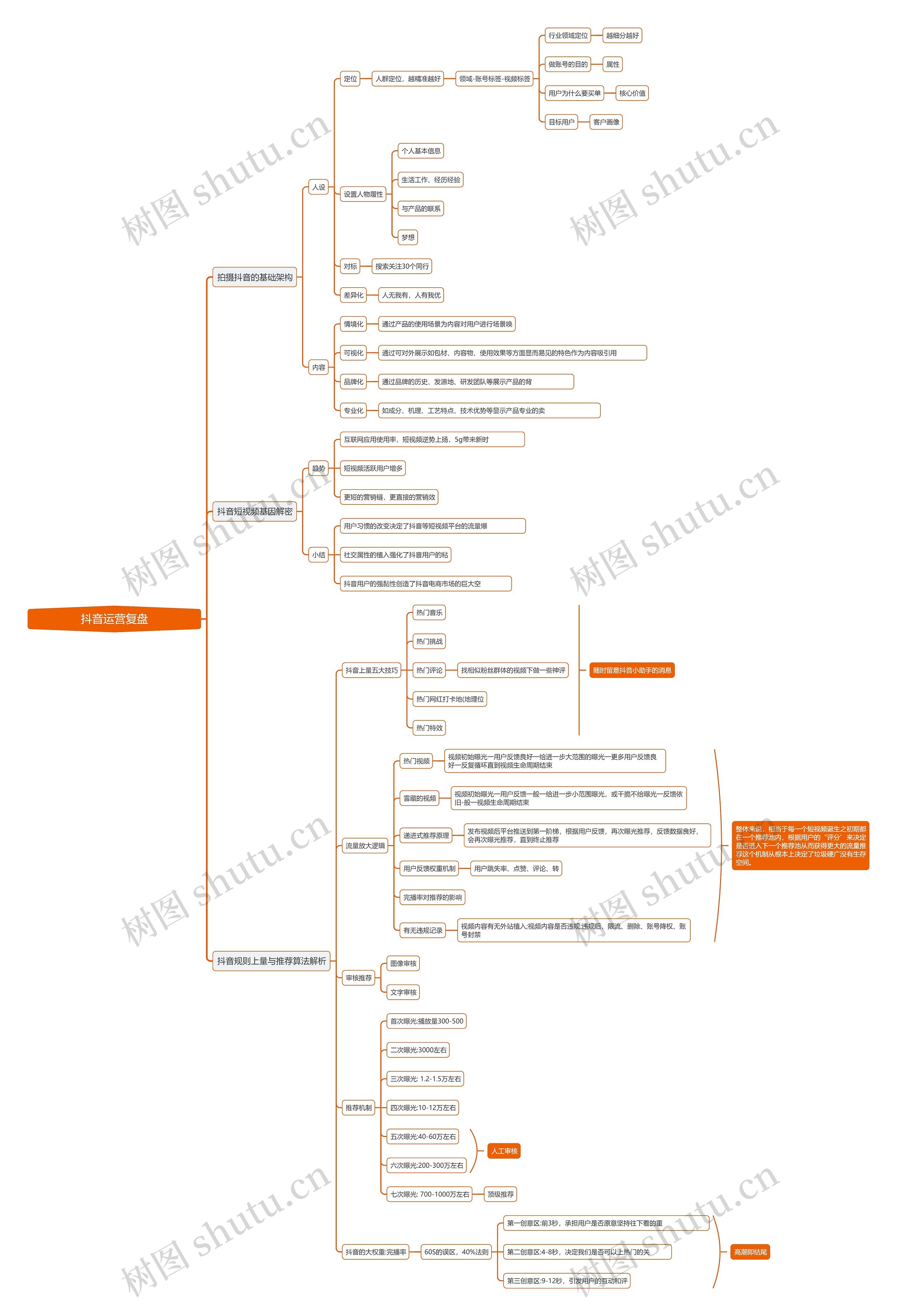 抖音运营复盘思维导图高清图 抖音运营复盘思维导图