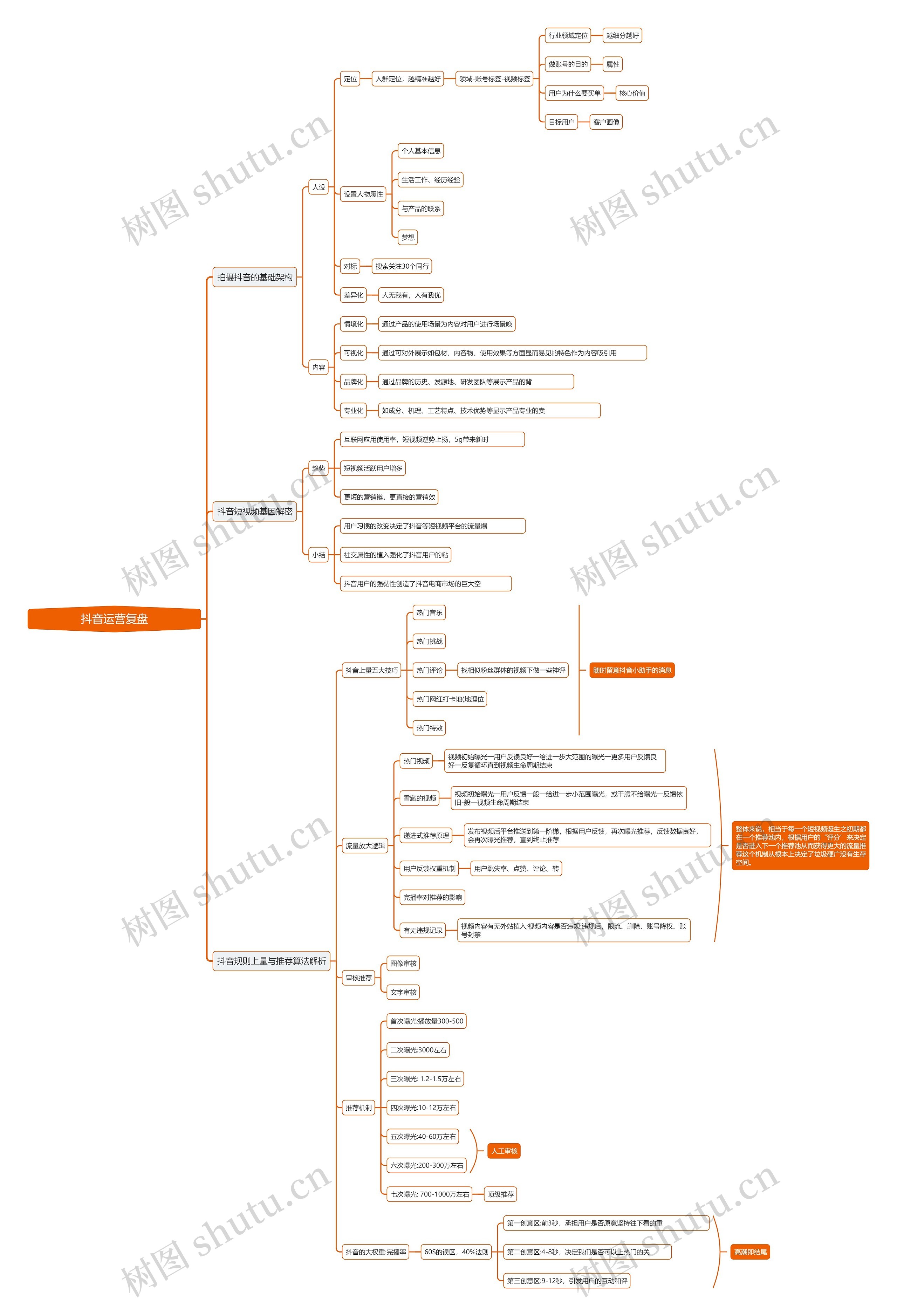 抖音运营复盘思维导图