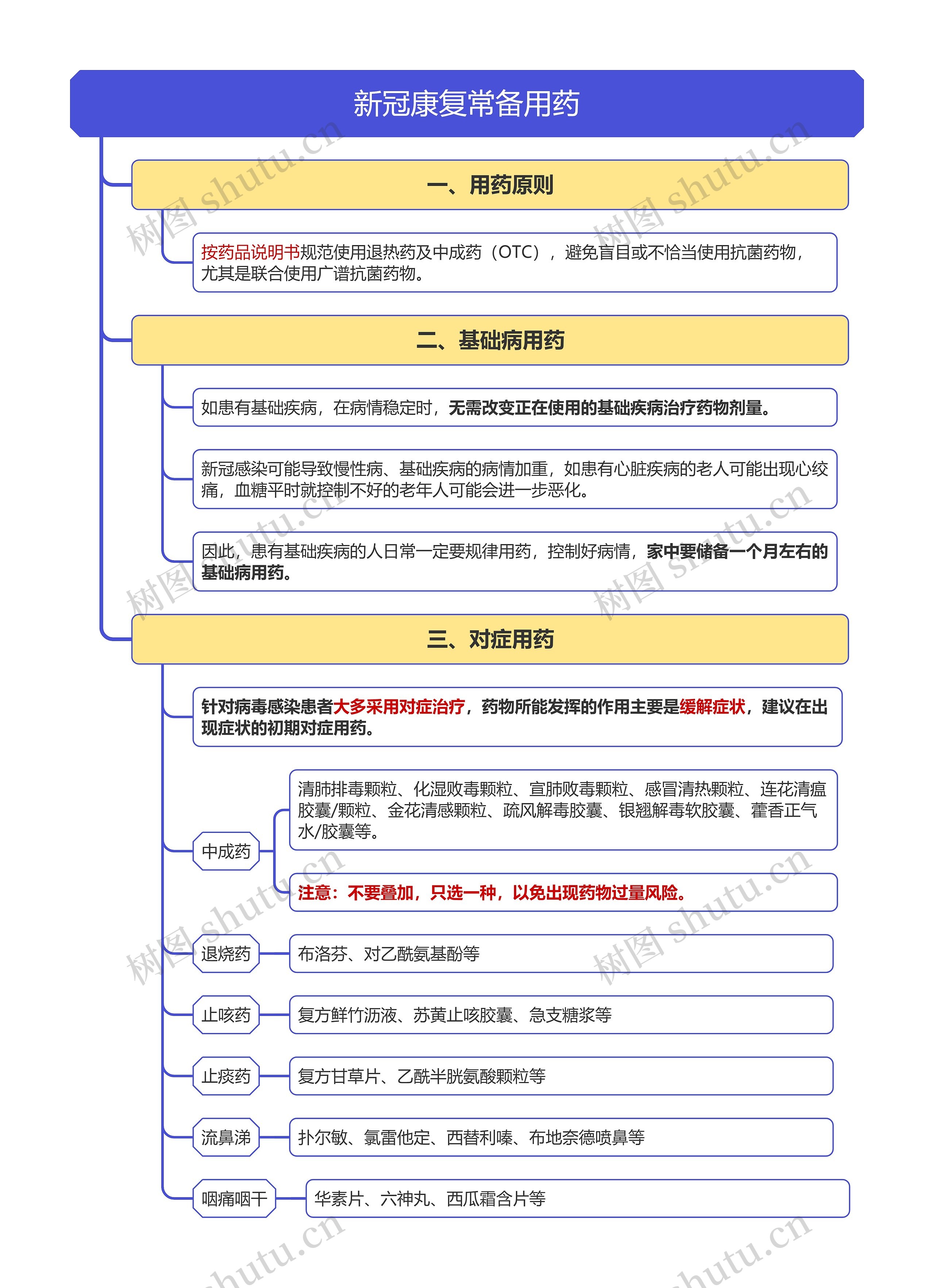 新冠康复常备用药竖屏思维导图高清图 新冠康复常备用药竖屏思维导图