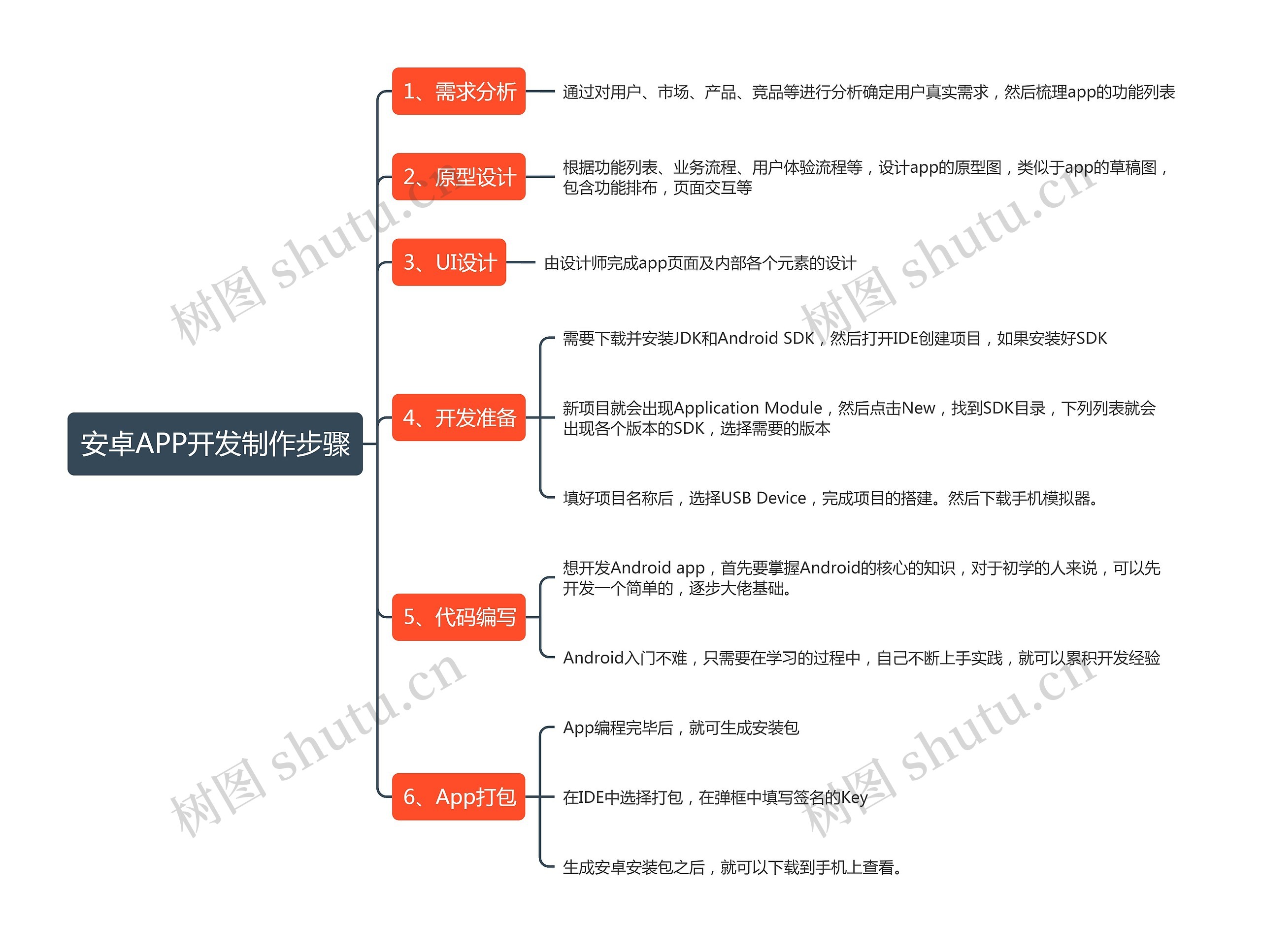 安卓APP开发制作步骤