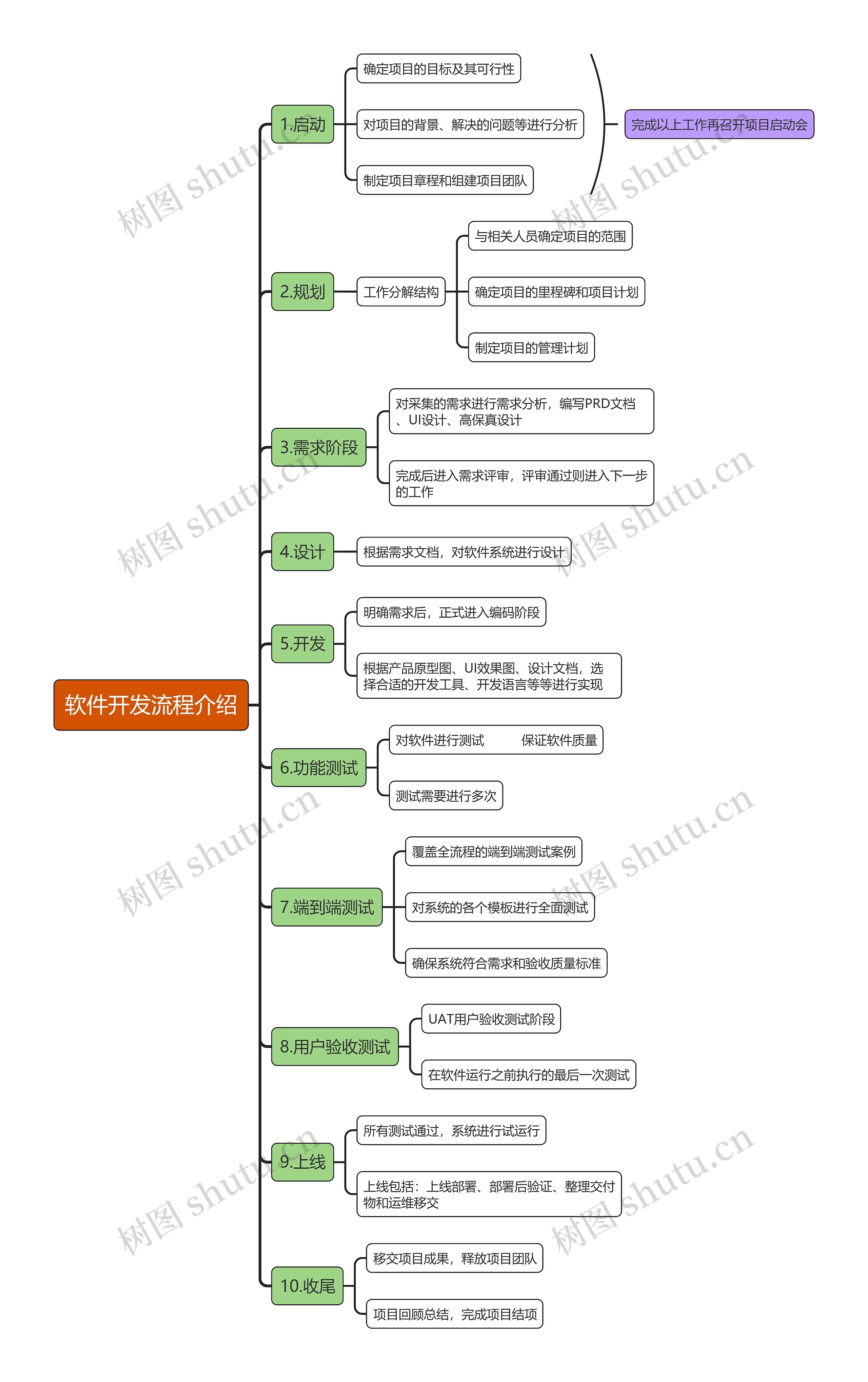软件开发流程介绍思维导图