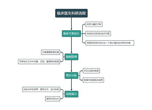 临床医生科研流程