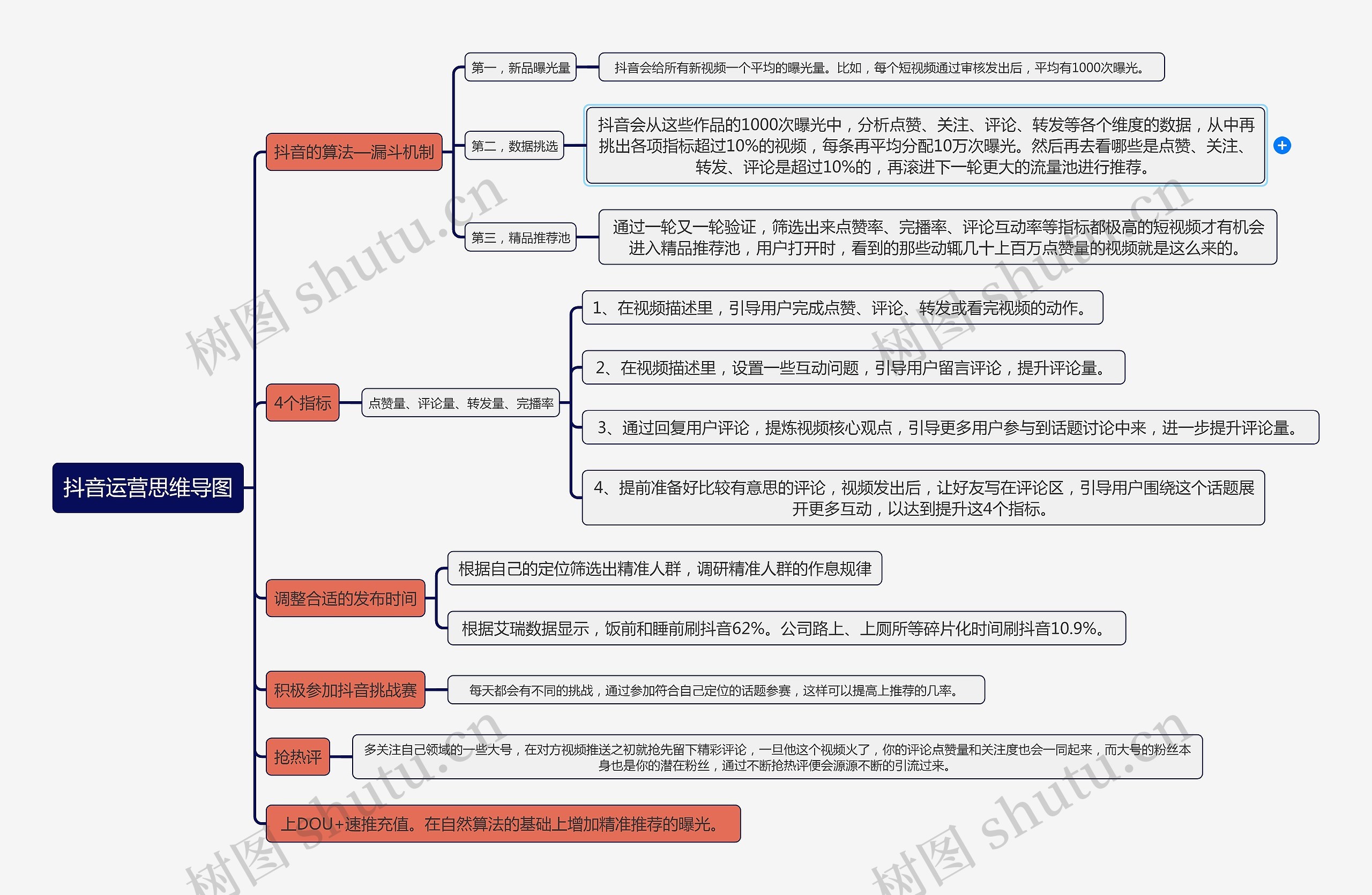 抖音运营思维导图