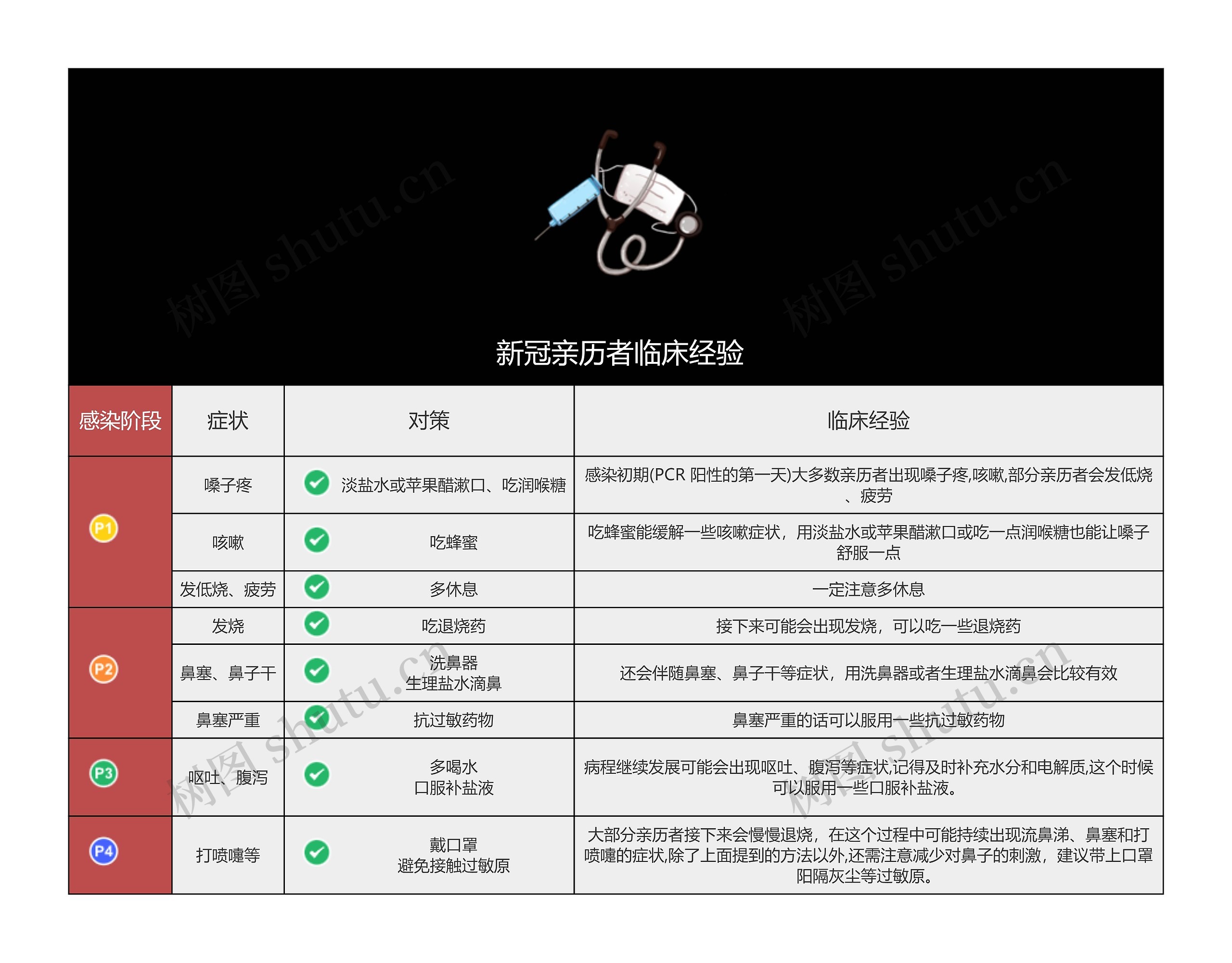  新冠亲历者临床经验