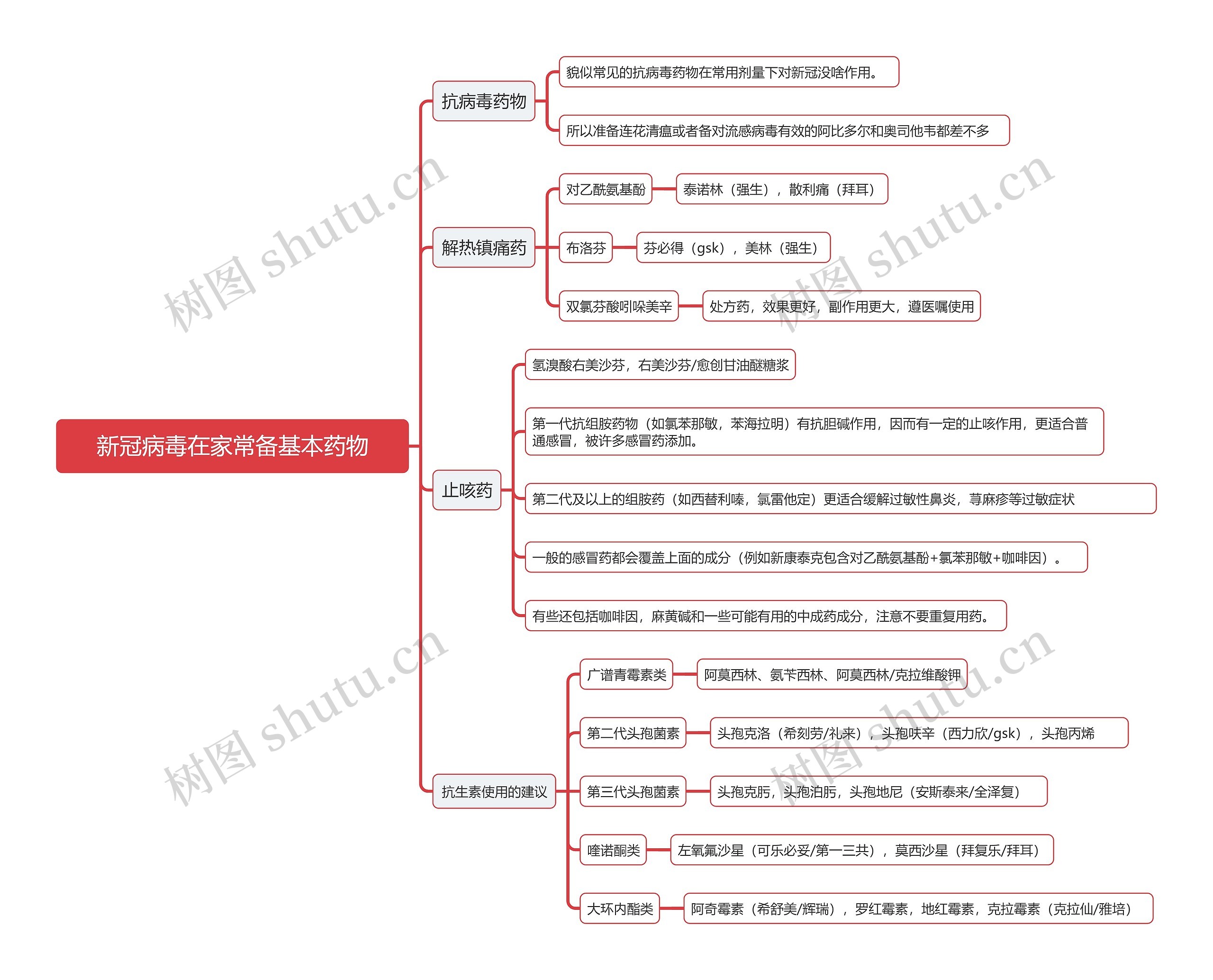 新冠病毒在家常备基本药物思维导图高清图 新冠病毒在家常备基本药物思维导图