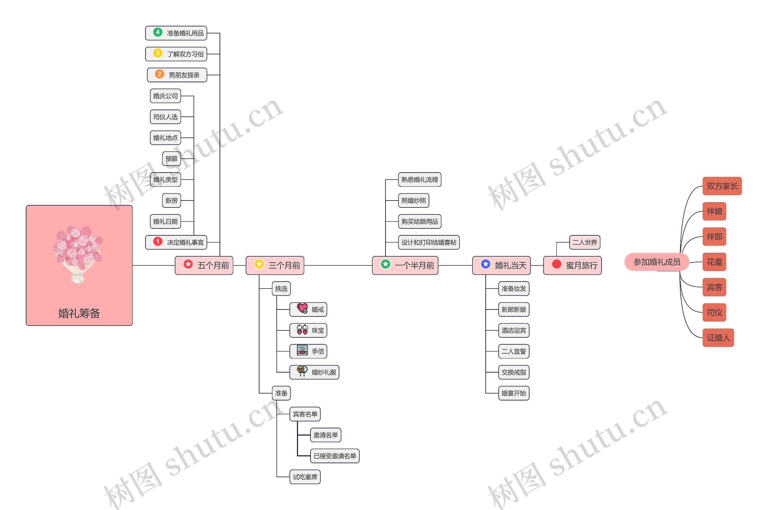 婚礼筹备流程图思维导图