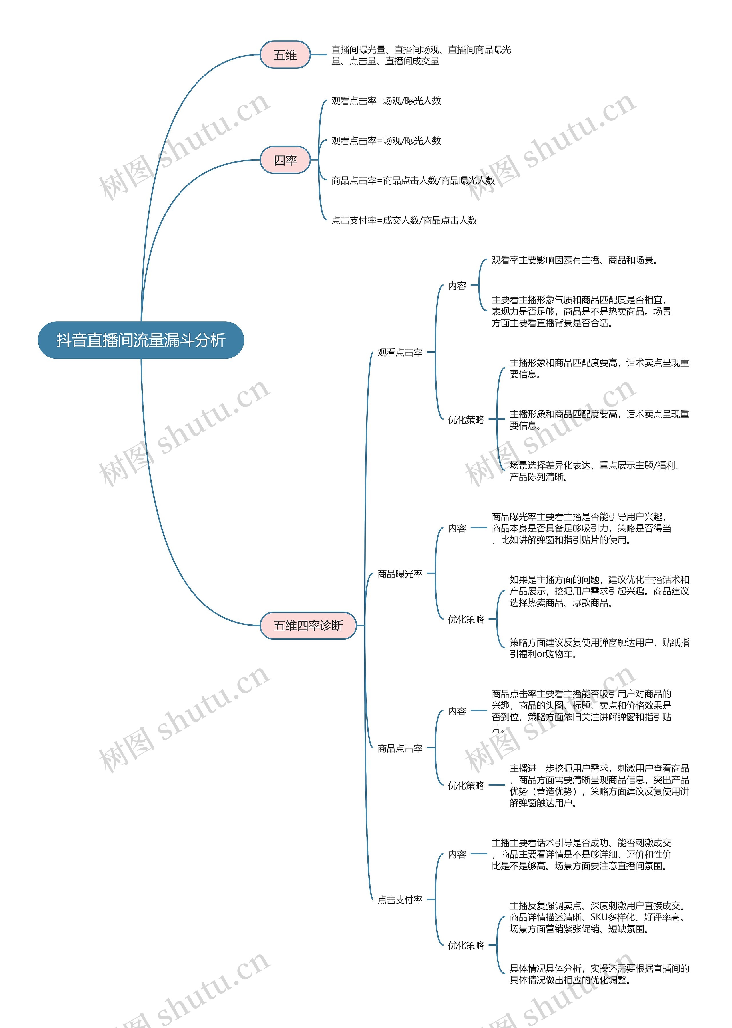 抖音直播间流量漏斗分析思维导图