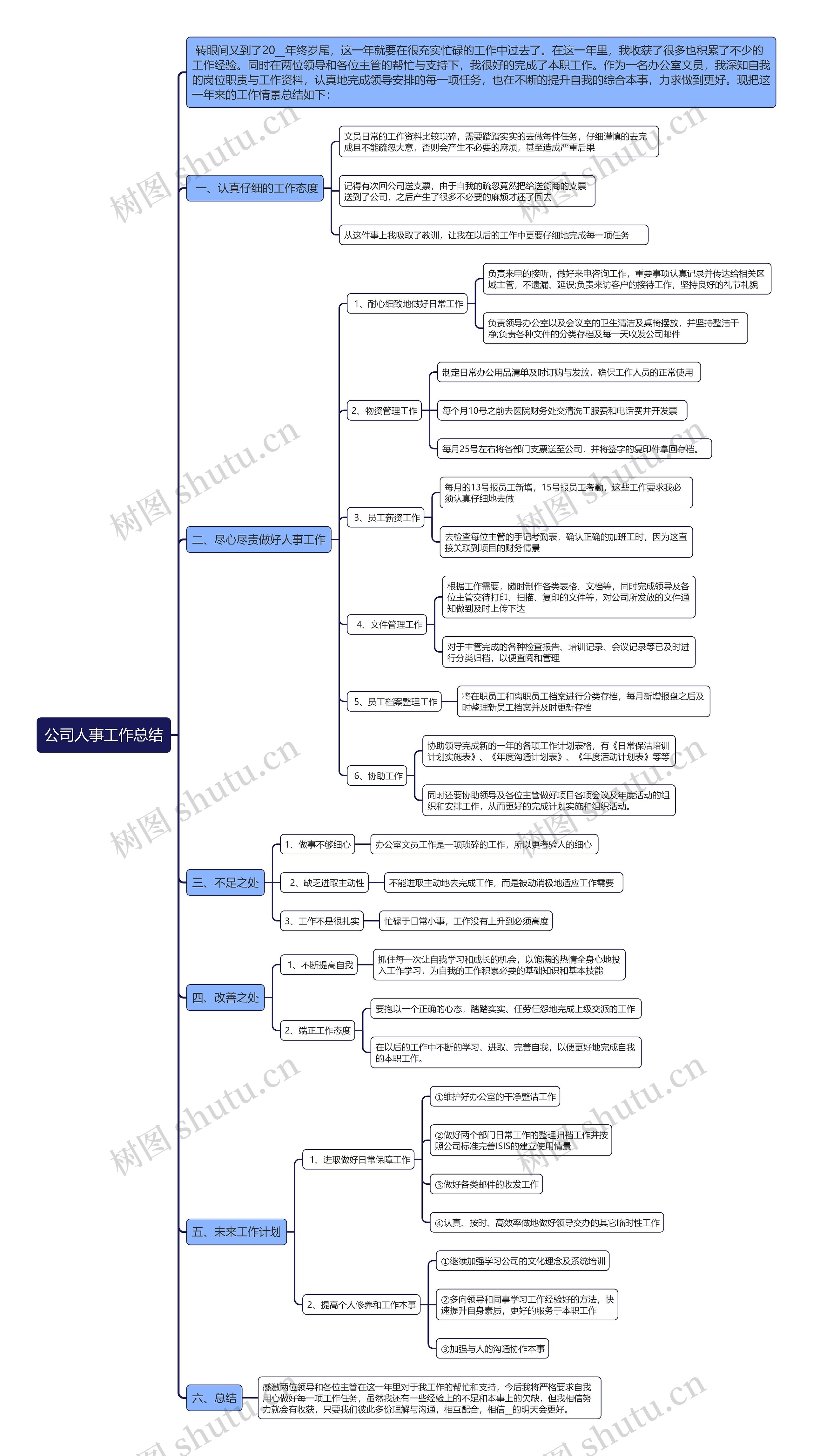 公司人事工作总结思维导图