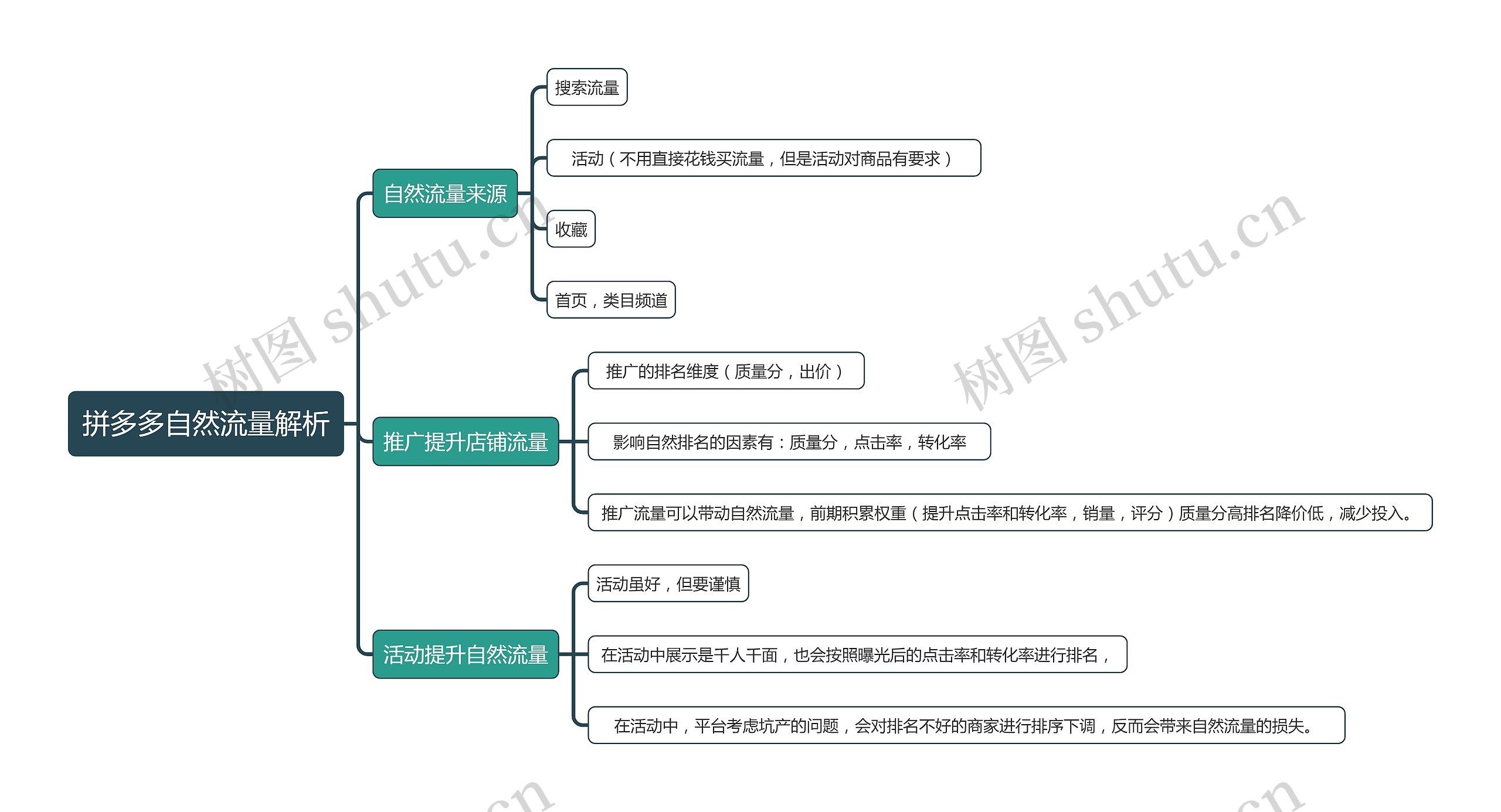 拼多多自然流量解析思维导图高清图 拼多多自然流量解析思维导图