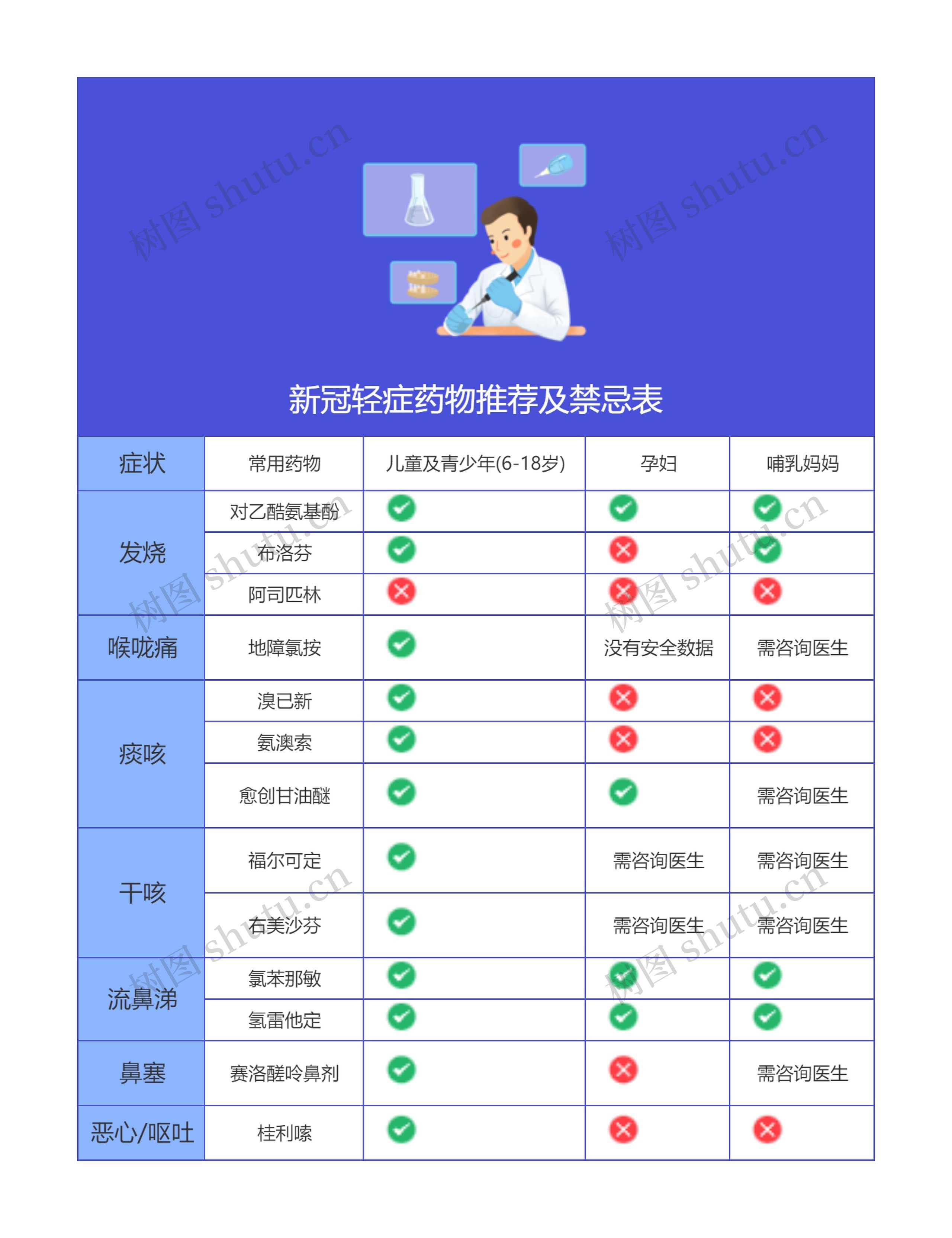 新冠轻症药物推荐及禁忌表思维导图高清图 新冠轻症药物推荐及禁忌表思维导图