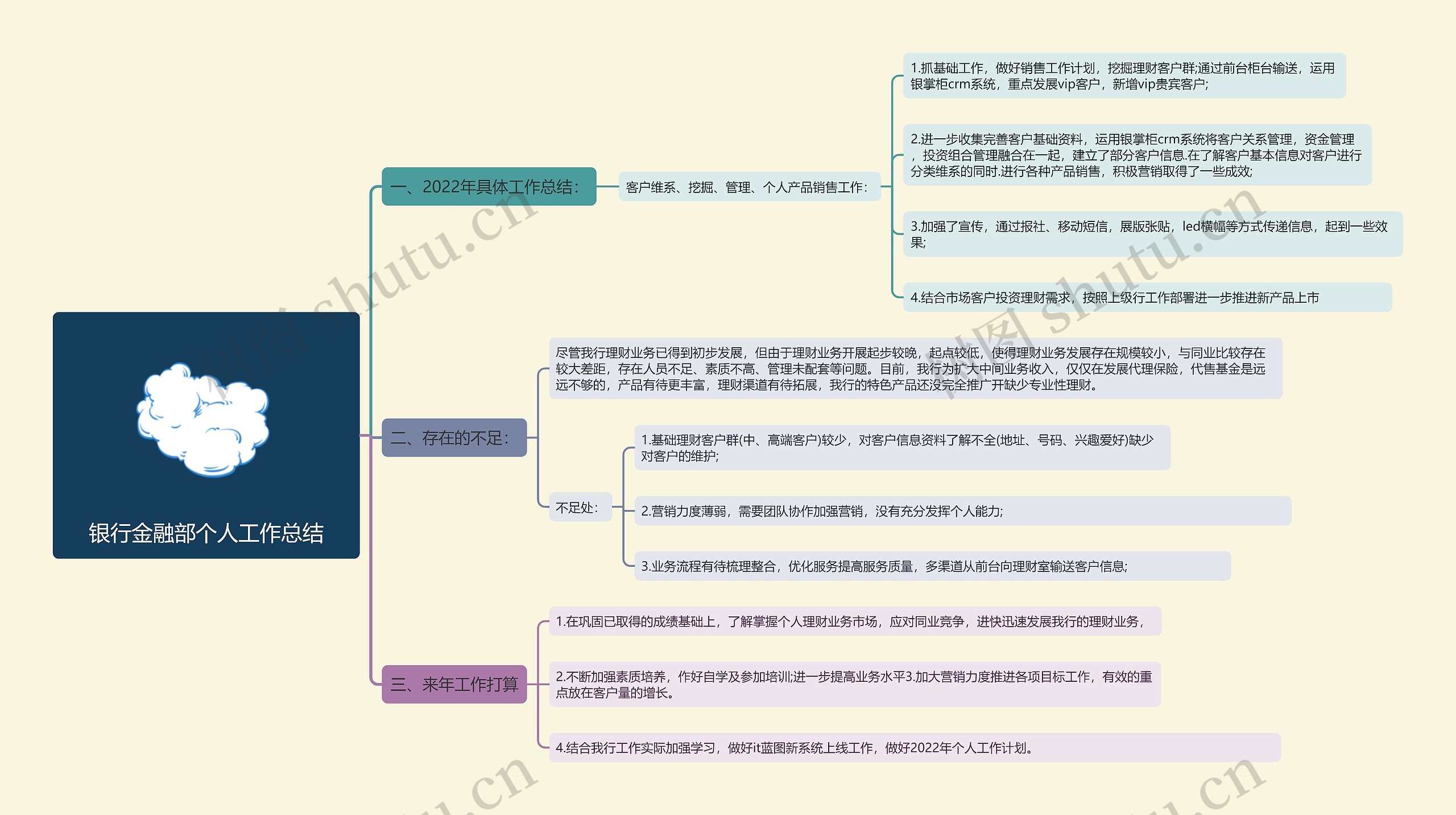 银行金融部个人年终工作总结思维导图高清图 银行金融部个人年终工作总结思维导图