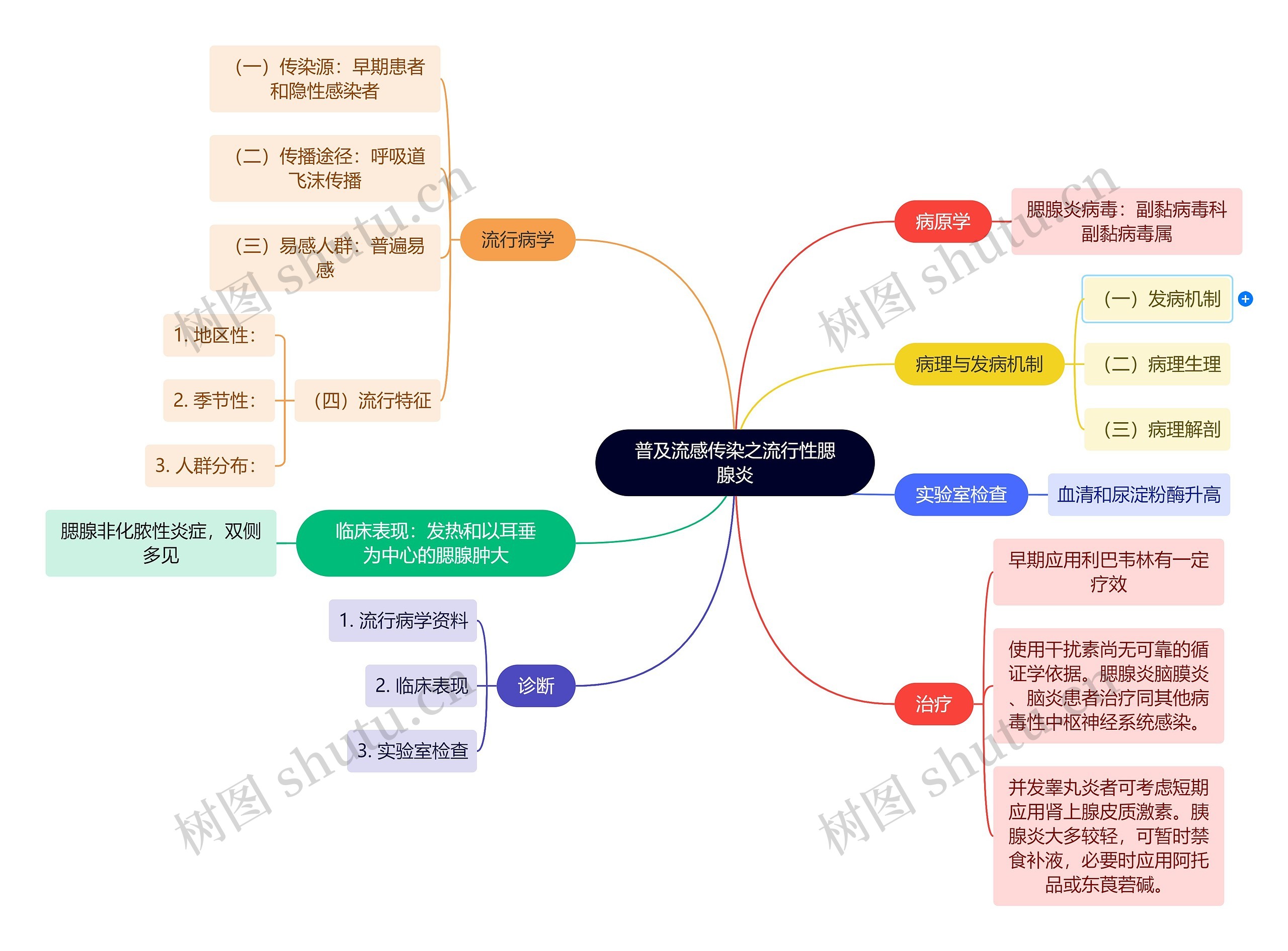 普及流感传染之流行性腮腺炎