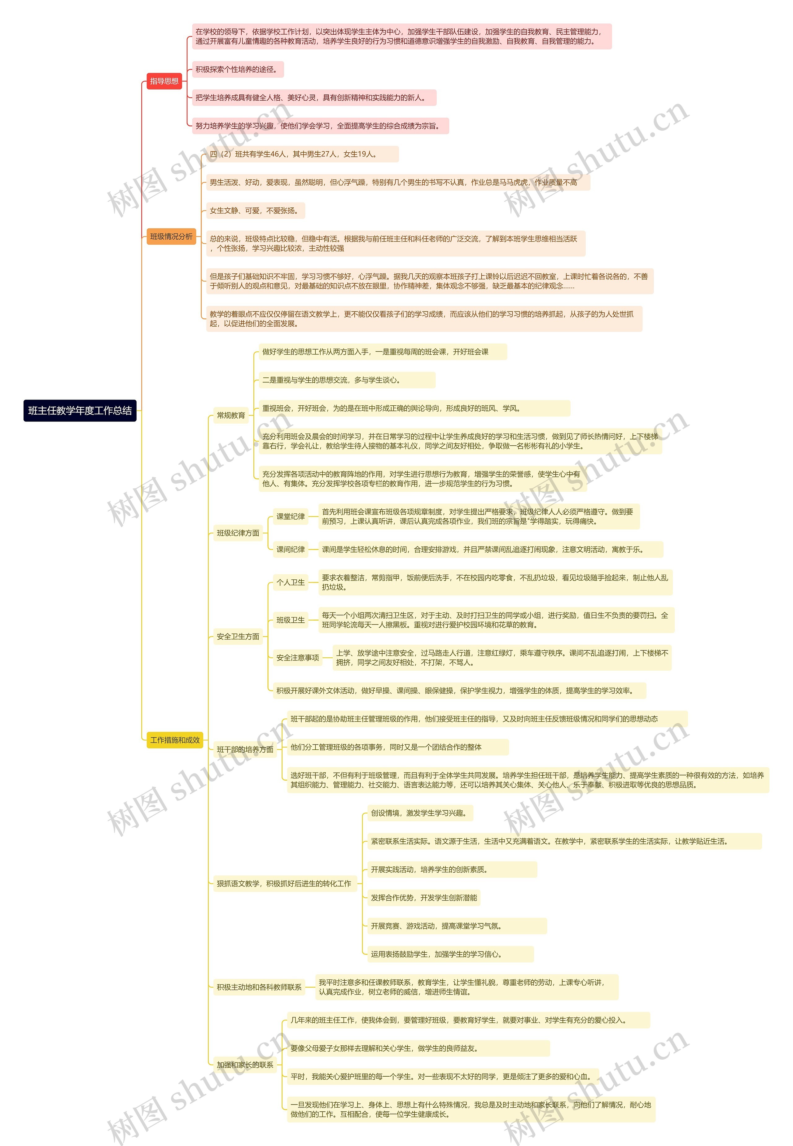 班主任教学年度工作总结思维导图