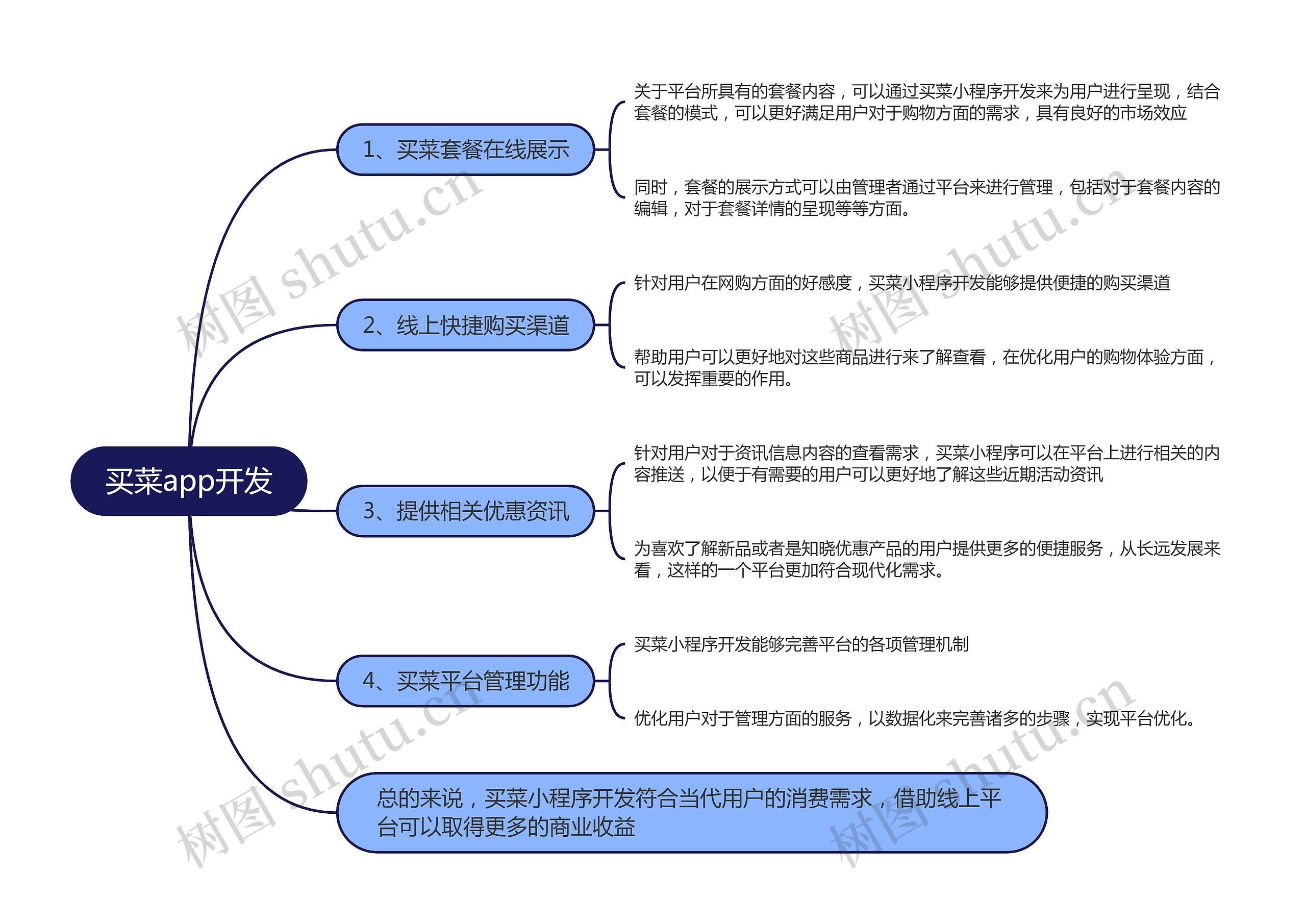 买菜app开发