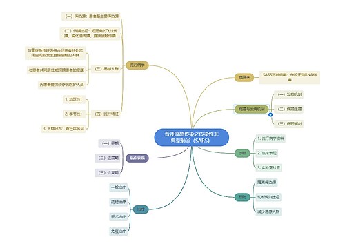 普及流感传染之传染性非典型肺炎（SARS）