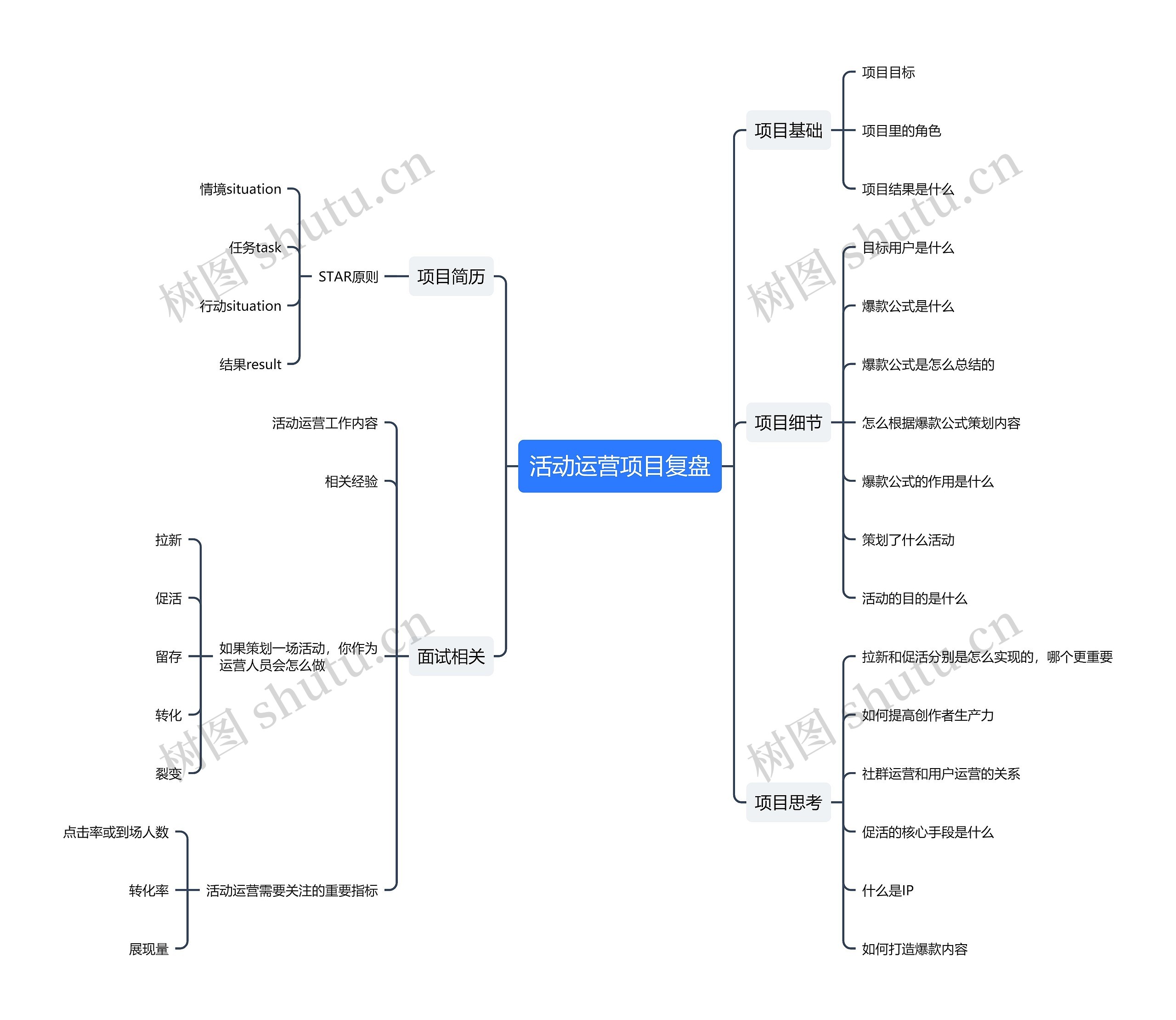 互联网活动运营项目复盘思维导图