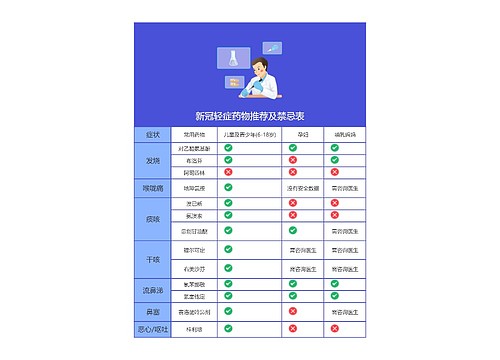 新冠轻症药物推荐及禁忌表