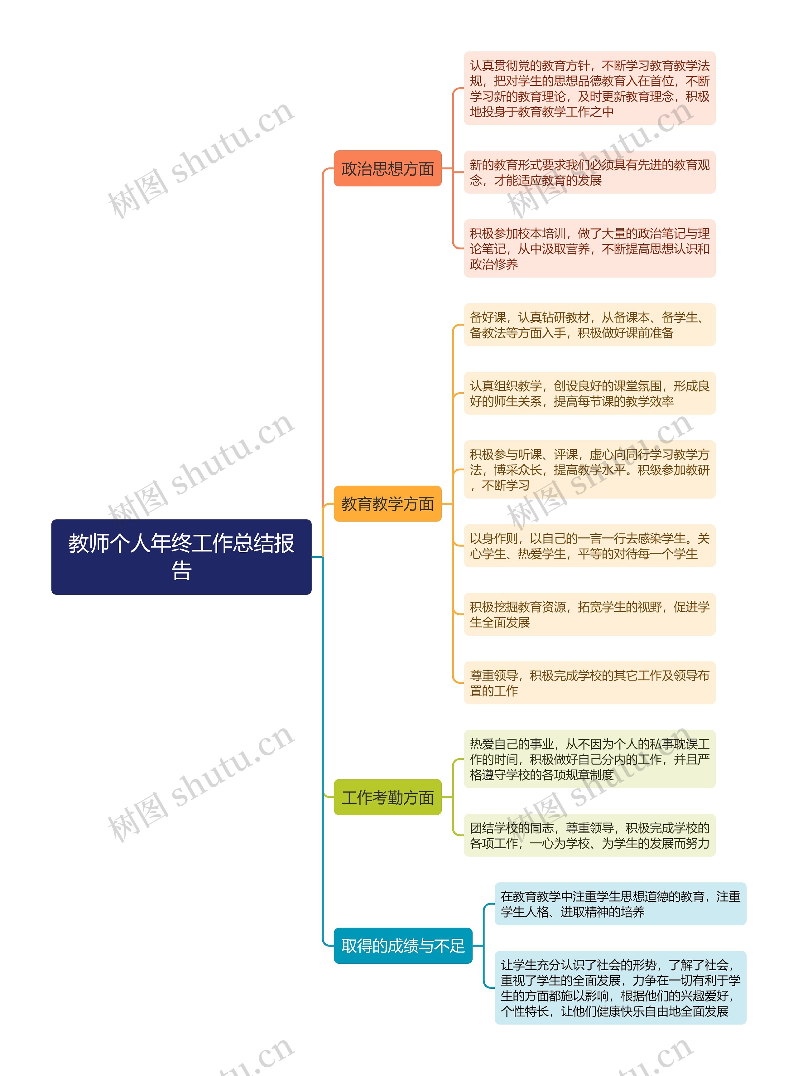 教师个人年终工作总结报告思维导图