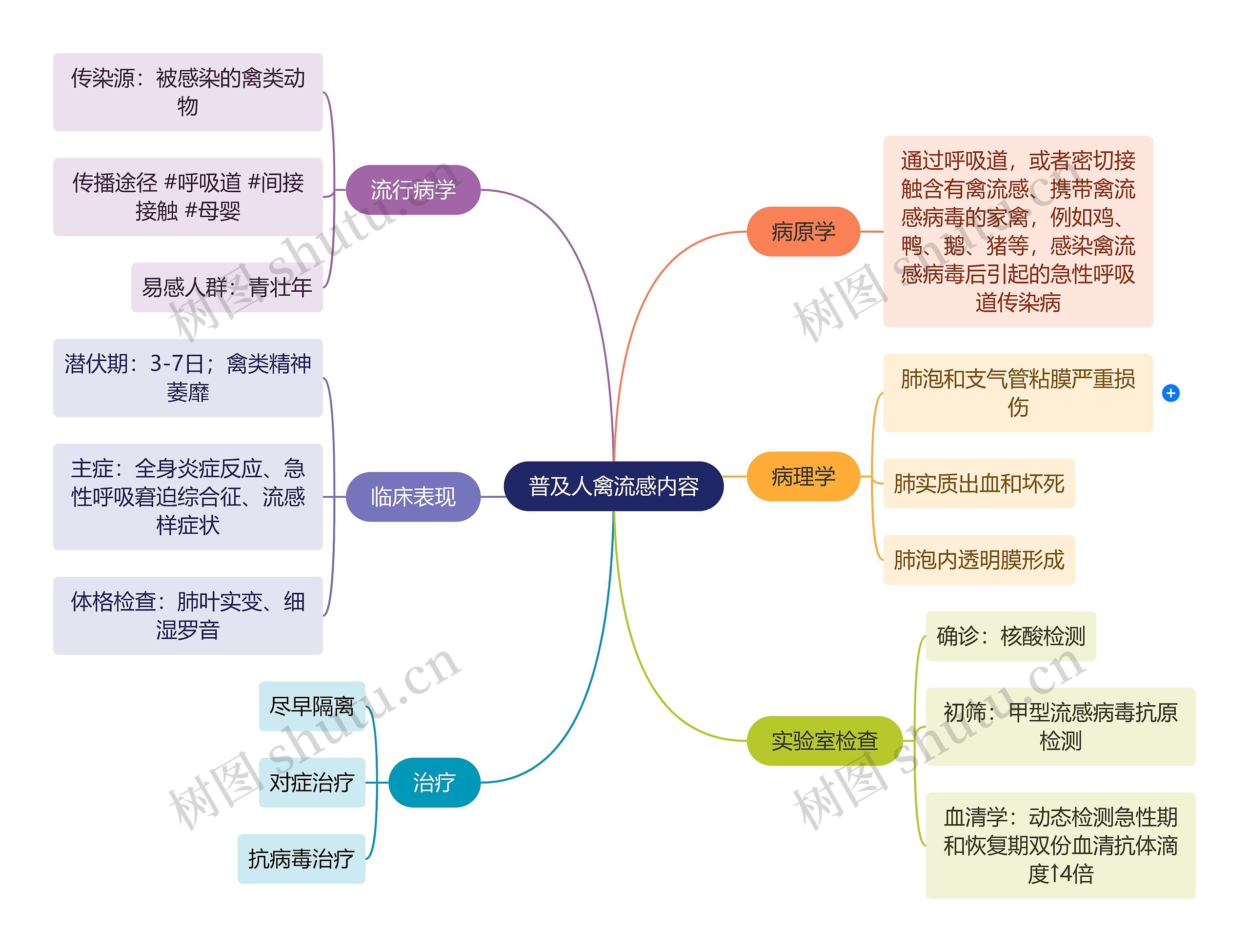 普及人禽流感内容
