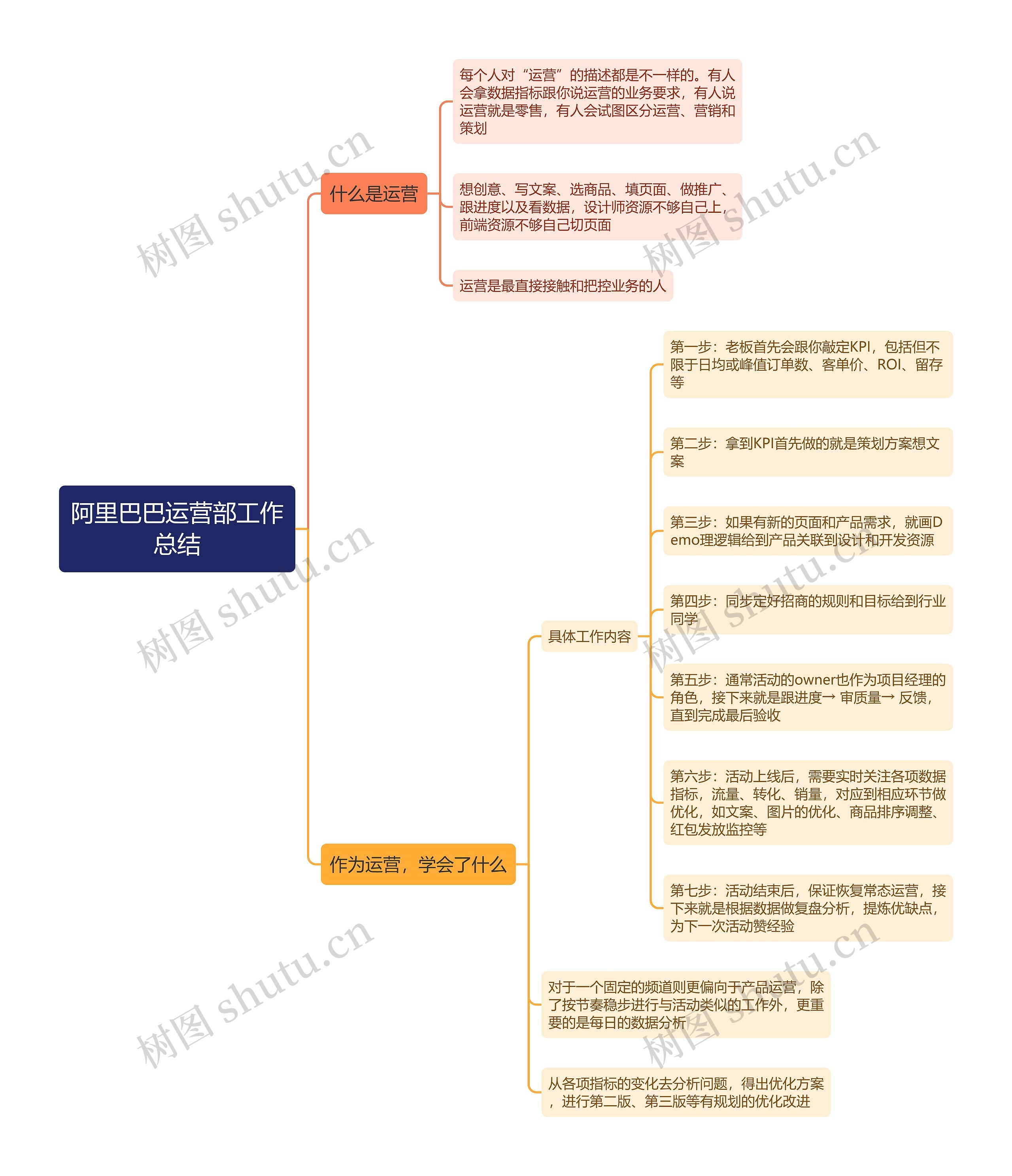 阿里巴巴运营部工作
总结