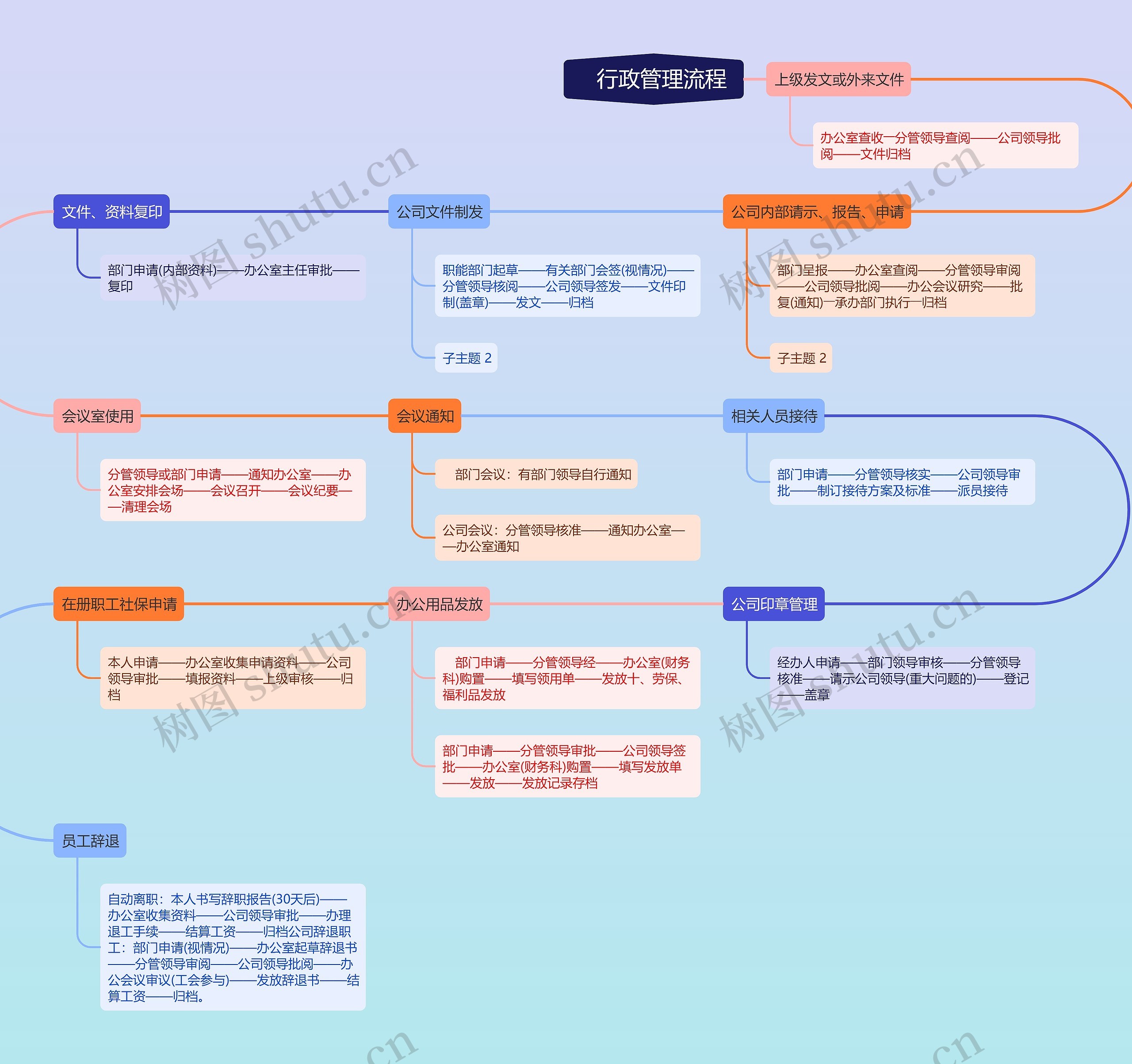 行政管理流程流程图