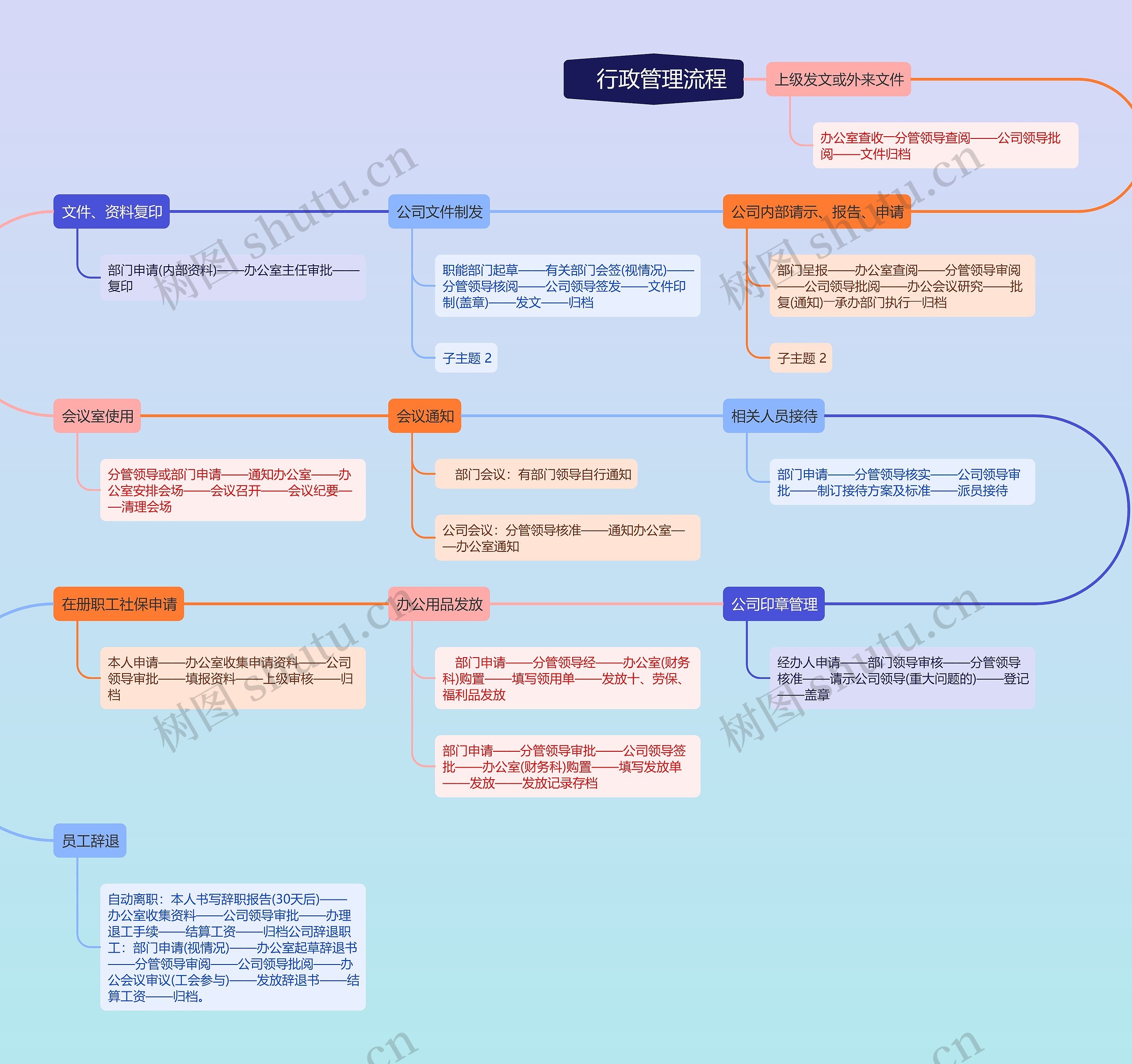 行政管理流程流程图思维导图