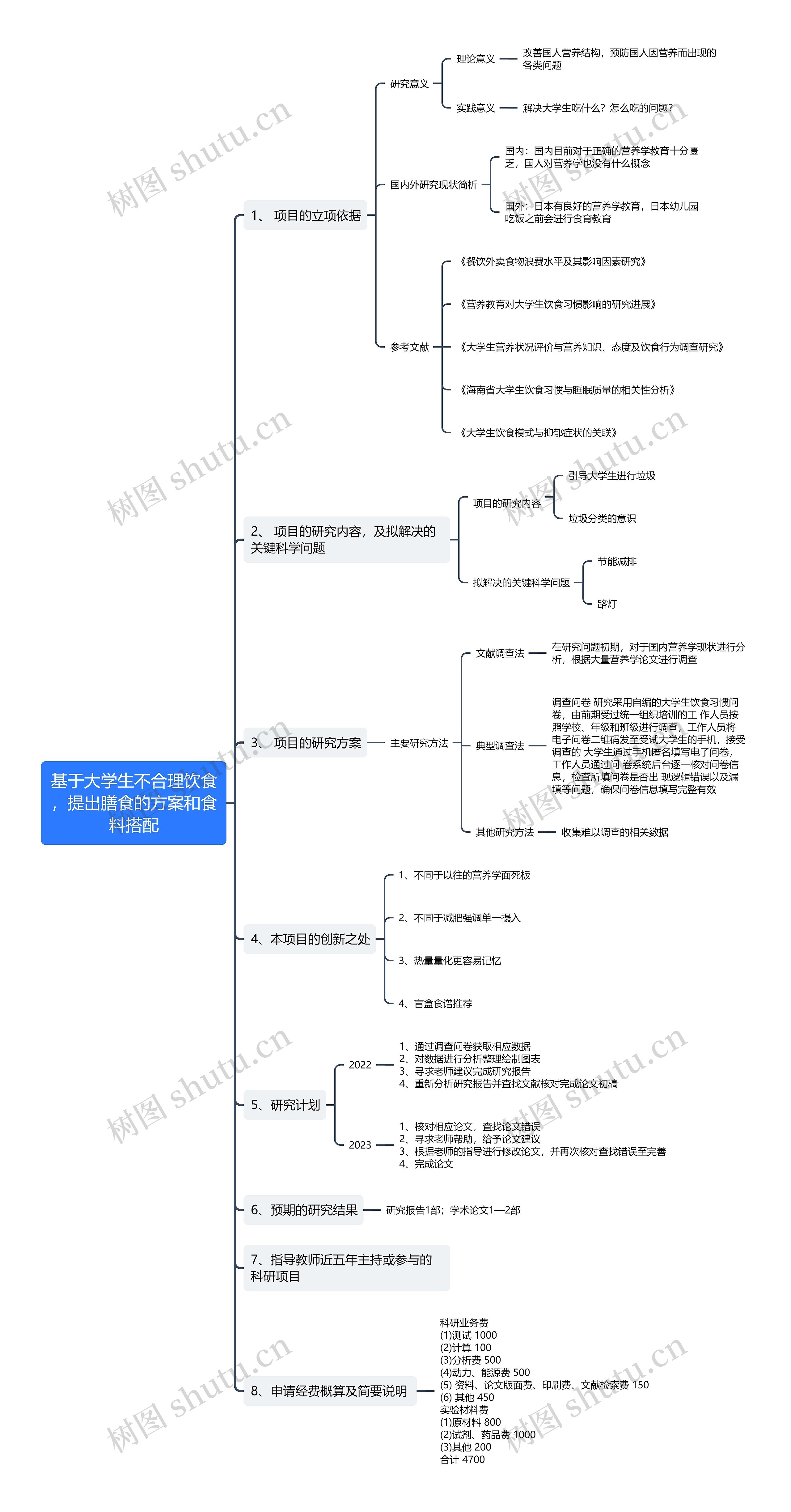 大学生膳食搭配项目研究计划思维导图高清图 大学生膳食搭配项目研究计划思维导图