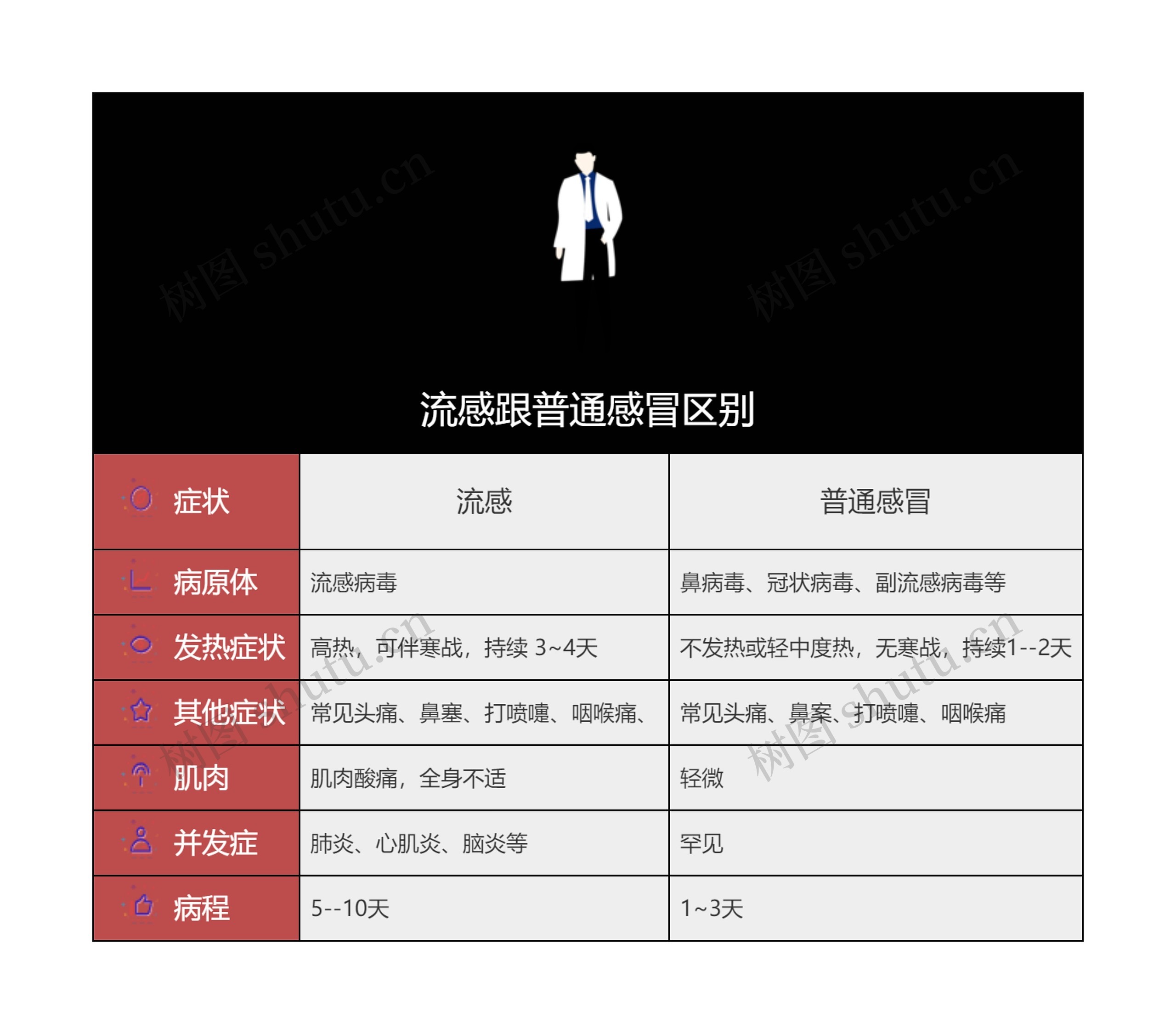 流感跟普通感冒区别