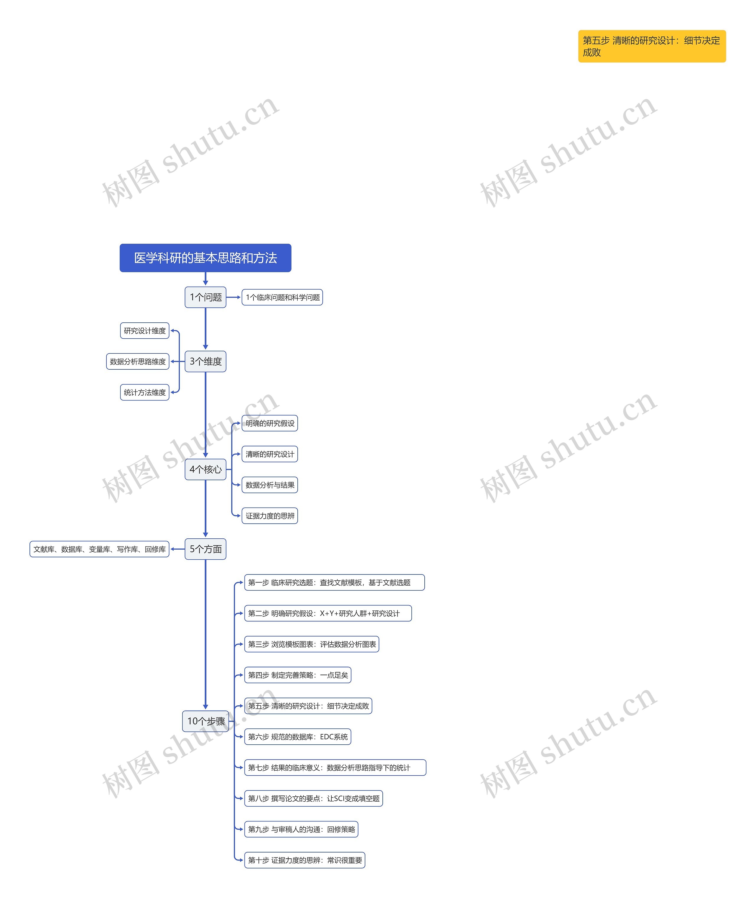 医学科研的基本思路和方法思维导图