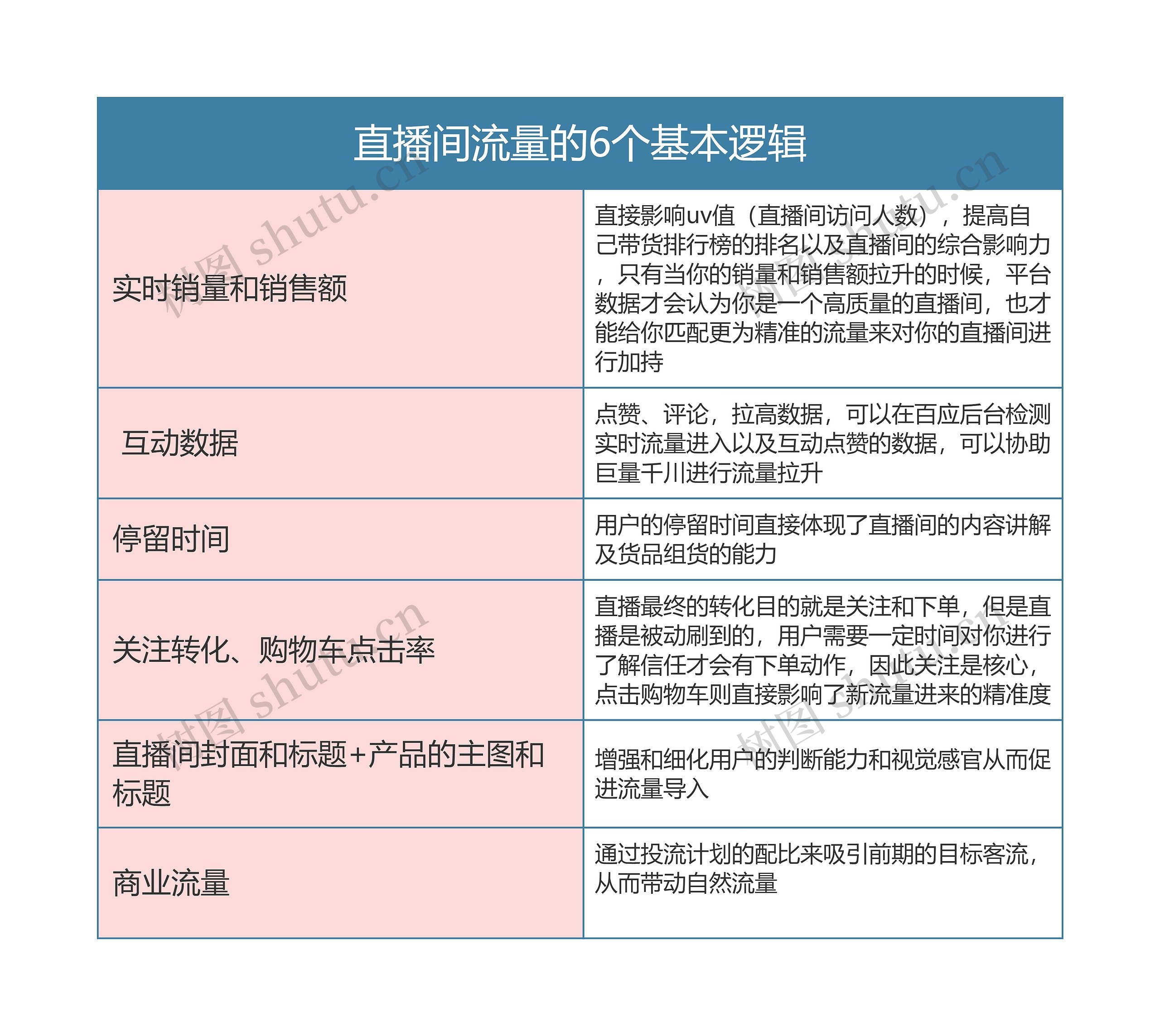 直播间流量的6个基本逻辑思维导图