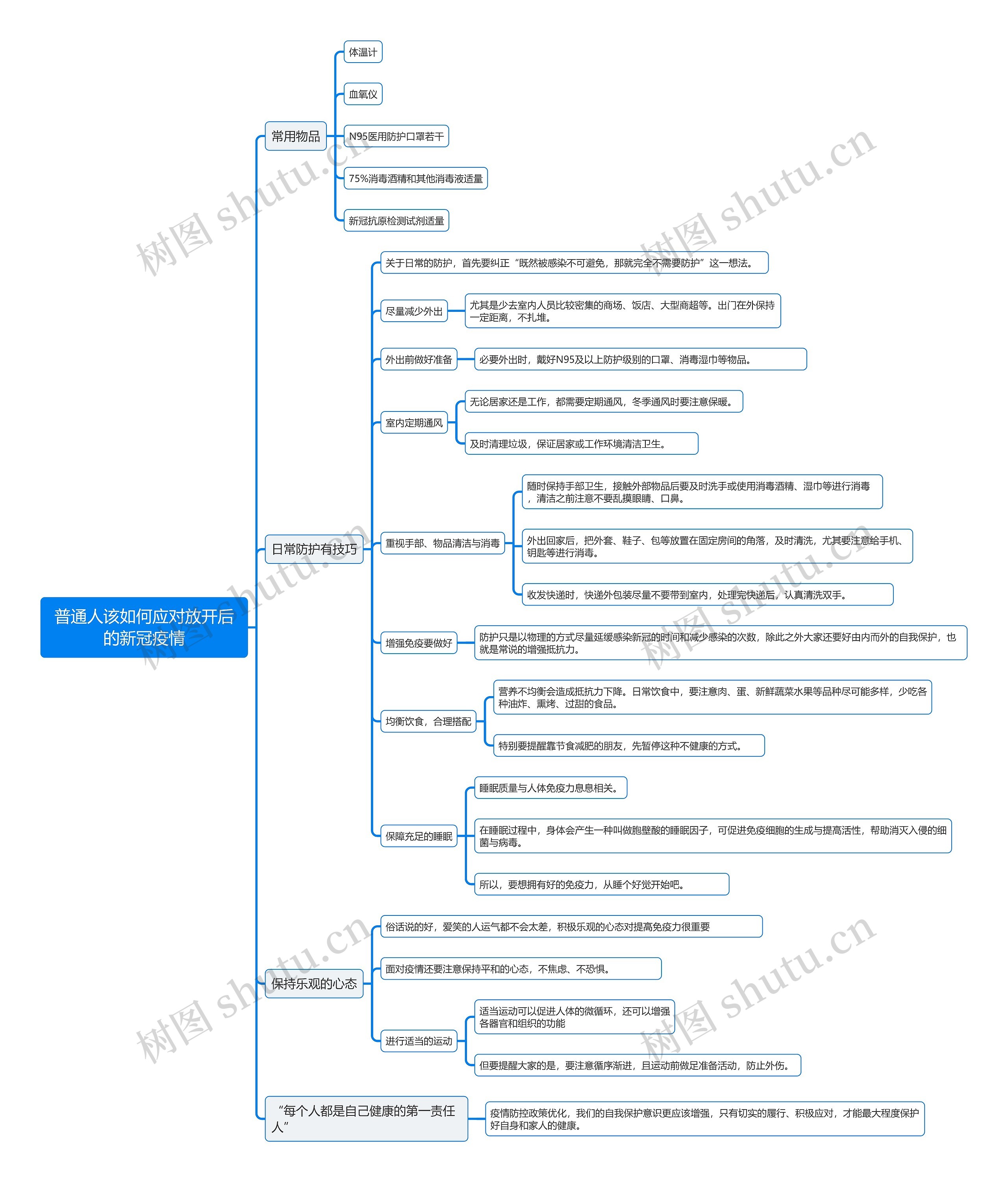 普通人该如何应对放开后的新冠疫情思维导图